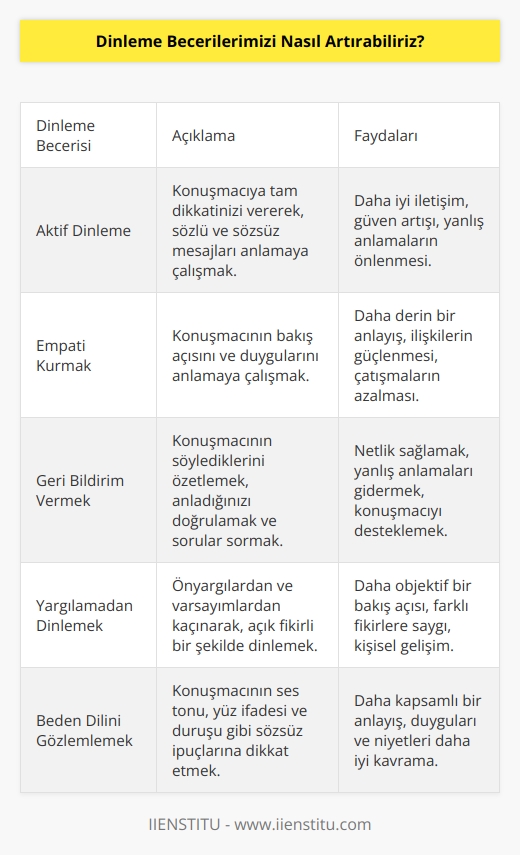 1. Çevremizdeki insanların söylediklerini dikkatli bir şekilde dinlemek. 2. Gereksiz konuşmalardan kaçınmak ve konuşmacının anlattıklarına odaklanmak. 3. Söyleyen kişinin konuşmasını tekrarlamak ve onu doğrulamak. 4. Sorular sorarak konuşmacının açıklamalarının doğruluğunu ve açıklığını arttırmak. 5. Konuşmaların gerçek anlamını anlamaya çalışmak ve konuşmaların arkasındaki anlamı çözmeye çalışmak. 6. Gözlemlerimizi ve   ımızı paylaşmak. 7. Yargılamadan ve ön yargılarımızdan uzak durmak. 8. Dinleyicinin duygularını ve ihtiyaçlarını anlamaya çalışmak. 9. Konuşmacının anlattıklarını dikkatle izlemek, anlamak ve anımsamak. 10. Konuşmacının konuşmasının arkasındaki mesajı anlamaya çalışmak.