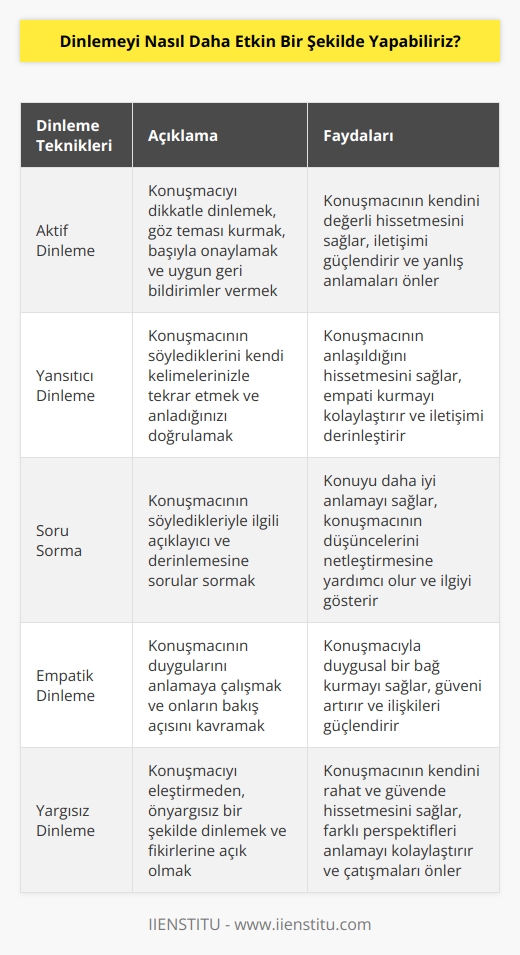 1. Konuşan kişiyi etkili bir şekilde dinlemeyi öğrenin. İçtenlikle dinleyin ve aynı zamanda konuşmayı destekleyen iyi vurgulamalar yapın.  2. Konuşan kişiyi cevaplamaya ve onun sözlerini tekrar etmeye çalışın. Bu, onu anladığınızı ve konuyu derinden düşündüğünüzü göstermek için iyi bir yoldur.  3. Konuşan kişinin söylediklerinin üzerine sorular sorun. Onların mantığını anlamaya ve konuşmalarını daha derinlemesine anlamaya yardımcı olmak için bu önemlidir.  4. Konuşan kişinin düşüncelerini ve söylediklerini anlamaya çalışın. Onların niyetini veya söylediklerinin gerçek anlamını anlamaya çalışın.  5. Endişelerini veya zorluklarını anlayarak onları desteklemeye çalışın. Onların önemli olduğunu göstermek için onlara karşı   k olmaya çalışın.  6. Konuşan kişinin sözlerini anlamanın yanı sıra, onların duygularını anlamaya da çalışın. Onların duygularını anlamak ve konuşmalarını daha etkili şekilde dinlemek için duygularını anlamaya çalışın.