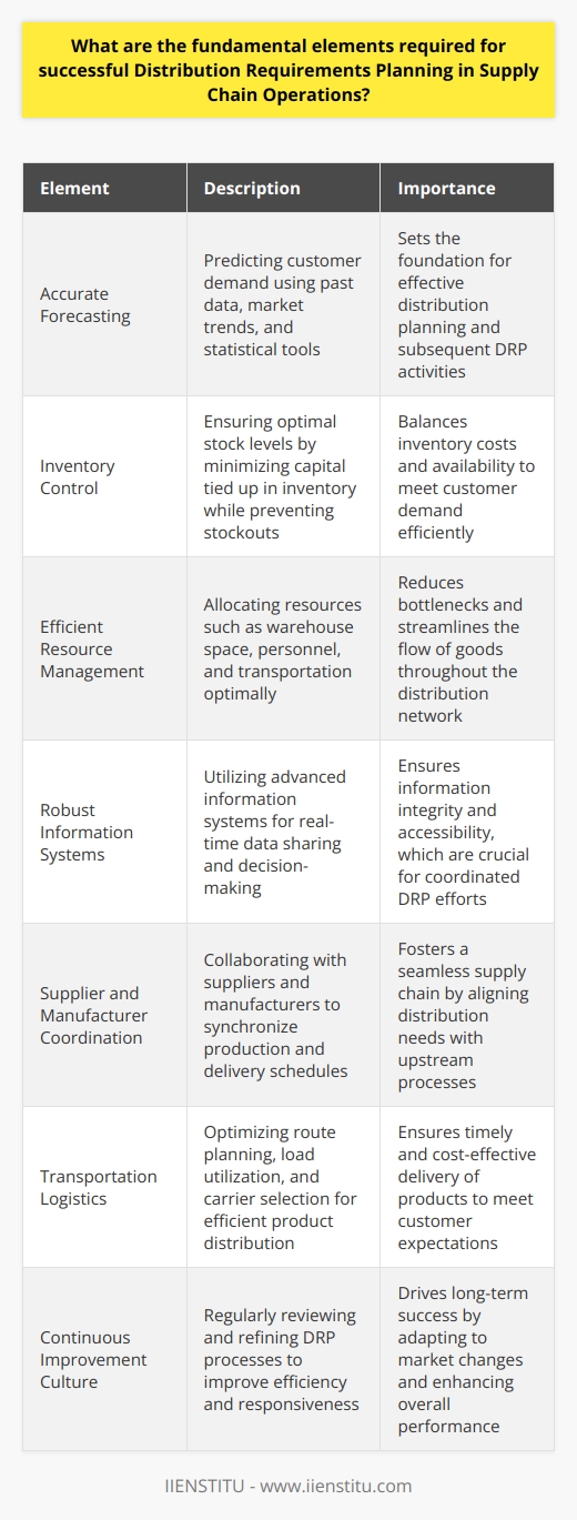 Understanding Distribution Requirements Planning (DRP) Distribution Requirements Planning, or DRP, stands as a critical component of supply chain management. It entails the process of ensuring the right products reach the right destinations at the right time. Success in DRP hinges on meticulous planning and execution. It involves various fundamental elements for effective operation. Accurate Forecasting Is Key Forecasting demand  is foundational. It predicts customer demand with precision. Companies use past data, market trends, and statistical tools for this. Accurate forecasts enable effective distribution planning. They set the stage for all subsequent DRP activities. Inventory Control Optimizes Stock Levels Inventory control  ensures optimal stock levels. It minimizes capital tied up in inventory. Yet, it prevents stockouts. Balancing these two aspects is a delicate undertaking. Regular review and adjustment keep inventory at ideal levels. Efficient Resource Management Resource allocation is critical. It spans across warehouse space, personnel, and transportation. Proper resource management reduces bottlenecks. It streamlines the flow of goods. Robust Information Systems Advanced information systems serve as the backbone. They provide real-time data sharing. This aids in decision-making and coordination. Information integrity and accessibility are pivotal for DRP success. Supplier and Manufacturer Coordination Collaboration with suppliers and manufacturers is essential. Synchronized production and delivery schedules align with distribution needs. This coordination fosters a seamless supply chain. Transportation Logistics Is a Linchpin Efficient transportation logistics are a linchpin. They comprise route planning, load optimization, and carrier selection. These factors together make for timely and cost-efficient product distribution. Continuous Improvement Culture A culture of continuous improvement drives DRP. Regularly reviewing and refining processes improve efficiency. It also boosts responsiveness to market changes. Customer-Centric Approach Finally, a customer-centric approach shapes DRP activities. It ensures that distribution aligns with customer needs and expectations. Ultimately, it contributes to higher customer satisfaction and loyalty. DRP is a complex yet critical component of supply chain operations. Integrating these fundamental elements fosters a resilient and responsive distribution network. A successful DRP system supports a companys competitive edge in a dynamic market.