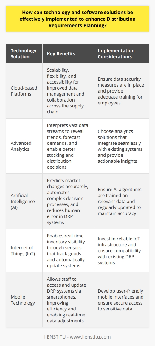Effective Implementation of Tech Solutions in DRP Understanding DRP Distribution Requirements Planning, or DRP, is a critical function. It ensures product distribution efficiency. DRP balances inventory levels, supply chain processes, and customer demand. For optimal DRP, businesses need robust tech solutions. Key Elements for Tech Integration Integration  is vital for technology in DRP. Software must communicate across systems. Real-time data flow is a must. It empowers informed decision-making. Integration removes silos for seamless operation. Scalability  is equally important. Systems must grow with business needs. Small-scale solutions can hinder growth. Aim for platforms that expand easily. Enhancing DRP with Specific Solutions Cloud-based platforms  simplify scalability. They offer flexibility in data management. Access is possible from anywhere. This fosters collaboration across the supply chain. Advanced analytics  bolster DRP strategies. These platforms interpret vast data streams. They reveal trends and forecast demands. This ensures better stocking and distribution decisions. Artificial Intelligence  (AI) takes analytics further. AI predicts market changes more accurately. It automates complex decision processes. Integration into DRP systems cuts human error. Internet of Things  (IoT) enables smarter inventories. Sensors track goods and update systems automatically. This results in real-time inventory visibility. Mobile technology  supports DRP on the move. Staff accesses DRP systems via smartphones. Updates can happen in transit. Real-time data adjustments improve efficiency. Ensuring Software Effectiveness Training  is crucial for new technology adoption. Employees should understand software utility. Adequate training ensures faster onboarding. It encourages system use to its full potential. Continuous Improvement  keeps DRP systems relevant. Tech evolves continuously. So should DRP solutions. Regular updates and reviews keep systems optimal. Support  from software vendors is a must. It ensures issues resolve quickly. This minimizes downtime. Data Security  must be a priority. Reliable cybersecurity protects supply chain data. DRP solutions must include robust security measures. Conclusion Effective technology in DRP is achievable. It involves careful planning and execution. Start with integration and scalability. Choose tech solutions that match business needs. Ensure staff are well-trained and supported. Keep data secure. This approach enhances DRP systems significantly. It benefits the entire supply chain.