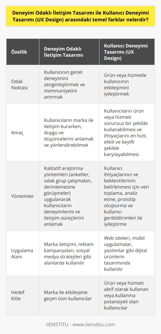 Deneyim Odaklı İletişim Ta  mı ve Kullanıcı Deneyimi Tamı (UX Design) kavramları arasında temel farklar bulunmaktad. Bu farklar, odak noktası, amaç ve benimsenen yöntemler üzerinedir.  Odak Noktasındaki Farklılık  Deneyim Odaklı İletişim Tamı, kullanıcının genel deneyimini zenginleştirmeye ve memnuniyetini artırmaya yöneliktir. Bu yaklaşım, kullanıcıyla gerçekleştirilen iletişim süreçlerinin, hissetme, düşünme ve davranış kalıplarını dikkate alarak tasarlanmasına önem verir. Kullanıcı Deneyimi Tamı ise, ürün veya hizmetle kullanıcının etkileşimini iyileştirmeyi amaçlar ve kullanıcının ihtiyaç ve beklentileri baz alınarak gerçekleştirilir.  Amaçlarındaki Farklılık  Deneyim Odaklı İletişim Tamı, kullanıcıların marka ile iletişim kurarken, duygu ve düşüncelerini anlamayı ve yönlendirebilmeyi hedefler. Böylece, kullanıcıların değer ve inançlarını yansıtan anlamlı ve etkili bir iletişim ortamı sağlanır. Kullanıcı Deneyimi Tamında ise amaç, kullanıcıların ürün veya hizmeti sorunsuz bir şekilde kullanabilmesi ve ihtiyaçlarını en hızlı, etkili ve keyifli şekilde karşılayabilmesidir.  Yöntemlerdeki Farklılık  Deneyim Odaklı İletişim Tamında, kullanıcılarla gerçekleştirilen anketler, odak grup çalışmaları ve derinlemesine görüşmeler gibi kalitatif araştırma yöntemleri uygulanarak, kullanıcıların deneyimlerini ve iletişim süreçlerini anlamaya çalışılır. Kullanıcı Deneyimi Tamında ise, kullanıcı ihtiyaçlarının ve beklentilerinin belirlenmesi için, öncelikle kullanıcılarla ilgili veriler toplanır ve analiz edilir. Daha sonra, bu verilere dayanarak prototipler oluşturulur ve kullanıcıların geribildirimleri ile iyileştirilir.  Sonuç olarak, Deneyim Odaklı İletişim Tamı ve UX Design arasındaki temel farklar, odak noktası, amaç ve yöntemlerde bulunmaktadır. Bu iki yaklaşım, kullanıcılar için daha iyi bir deneyim sunmayı amaçlasa da, farklı alanlarda ve farklı amaçlar doğrultusunda gerçekleştirilir.