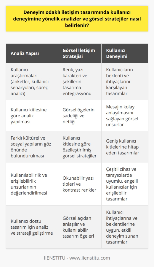 Kullanıcı Deneyimi İçin Analizler  Deneyim odaklı iletişim tasarımında kullanıcı deneyimine yönelik analizler ve görsel stratejiler belirleme süreci, kullanıcıların beklenti ve ihtiyaçlarını kavrayarak başlar. Öncelikle, bir analiz yapısı oluşturarak   yi ve kullanıcıların ihtiyaçlarını belirlemek gereklidir. Bu amaçla, anketler, kullanıcı senaryoları ve süreç analizi gibi kullanıcı araştırmaları yapılmalıdır.  Görsel İletişim Stratejisi  Görsel iletişim stratejisi konusunda, tasarıma entegre olacak renkler, yazı karakterleri ve şekillerin kullanılması, kullanıcı deneyimini etkileyen önemli faktörlerden biridir. Deneyim odaklı tasarımlarda, görsel öğelerin sadeliği ve netlik sağlaması kullanıcıların almak istedikleri mesaja odaklanmalarını kolaylaştırır. Bu nedenle, görsel unsurların tasarımdaki yerinin ve işlevinin belirlenmesi, analiz ve strateji sürecinde önemli bir adımdır.  ye Göre Görsel Stratejiler  Kullanıcı deneyimine yönelik görsel stratejiler belirlenirken  göz önünde bulundurulmalıdır. Örneğin, genç kullanıcılar için daha dinamik ve renkli görseller kullanılırken, profesyonel kullanıcılar için daha sade ve işlevsel görseller tercih edilmelidir. Ayrıca, farklı kültürel ve sosyal yapıları göz önünde bulundurarak daha geniş kullanıcı kitlelerine ulaşmak için görsel stratejilerde çeşitlilik sağlanması önemlidir.  Kullanılabilirlik ve Erişilebilirlik  Deneyim odaklı iletişim tasarımlarında kullanıcı deneyimine yönelik analizler ve görsel stratejiler belirlenirken kullanılabilirlik ve erişilebilirlik unsurlarına da dikkat edilmelidir. Örneğin, insanların doğal okuma süreçlerini destekleyen yazı tipleri ve kontrast renklerle metinlerin okunabilir olması sağlanmalıdır. Ayrıca, tasarımın çeşitli cihaz ve tarayıcılarda uyumlu olması ve engelli kullanıcıların da deneyime katılabilmesi için erişilebilirlik özelliklerine dikkat edilmelidir.  Sonuç olarak, deneyim odaklı iletişim tasarımlarında kullanıcı deneyimine yönelik analizler ve görsel stratejiler belirlenirken kullanıcı ihtiyaçlarına ve beklentilerine dikkat etmek esastır. Bu sayede tasarımın kullanıcı dostu, görsel açıdan anlaşılır ve kullanılabilir olması sağlanabilir.