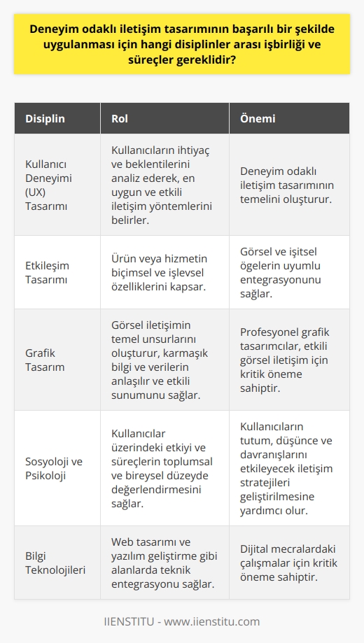 Deneyim Odaklı İletişim Tasarımında Disiplinler Arası İşbirliği  Deneyim odaklı iletişim tasarımının başarılı bir şekilde uygulanması için belli başlı disiplinler arası işbirliğine ihtiyaç vardır. Bu disiplinlerın başında kullanıcı deneyimi (UX) tasarımı,   , grafik tasarım, sosyoloji, psikoloji ve bilgi teknolojileri gelmektedir.     nın Önemi  , deneyim odaklı iletişim tasarımının temelini oluşturan bir disiplindir. Kullanıcıların ihtiyaç ve beklentilerini analiz ederek, onlara en uygun ve etkili iletişim yöntemlerini belirlemeye yönelik çalışmalar yapılır.  ın Katkısı  , ürün veya hizmetin biçimsel ve işlevsel özelliklerini kapsamaktadır. Deneyim odaklı iletişim tasarımında, görsel ve işitsel öğelerin uyumlu bir şekilde entegrasyonu önemlidir.  Grafik Tasarımın Rolü  Grafik tasarım, görsel iletişimin temel unsurlarını oluşturur. Deneyim odaklı iletişim tasarımında, karmaşık bilgi ve verilerin anlaşılır ve etkili bir şekilde sunulabilmesi için profesyonel grafik tasarımcılarına ihtiyaç vardır.  Sosyoloji ve Psikoloji Biliminin Katılımı  Sosyoloji ve psikoloji bilimi, deneyim odaklı iletişim tasarımının kullanıcılar üzerindeki etkisi ve süreçlerin toplumsal ve bireysel düzeyde değerlendirimini sağlamaktadır. Bu disiplinlerden elde edilen bilgilerle, kullanıcıların tutum, düşünce ve davranışlarını etkileyecek iletişim stratejileri geliştirilir.  Bilgi Teknolojileri İşbirliği  Deneyim odaklı iletişim tasarımının uygulanması için, bilgi teknolojileri alanının sağladığı olanaklarından yararlanmak gereklidir. Özellikle dijital mecralarda yapılan çalışmalar için, web tasarımı ve yazılım geliştirme gibi disiplinlerin entegrasyonu önem arz eder.  Sonuç olarak, deneyim odaklı iletişim tasarımının başarılı bir şekilde uygulanması için, farklı disiplinler arası işbirliğine ve süreçlerin entegrasyonuna büyük önem verilmelidir. Bu disiplinlerin ortak çalışması ve işbirliği, deneyim odaklı iletişim tasarımının etkili ve başarılı olmasını sağlayacaktır.