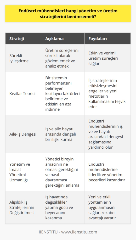 Endüstri Mühendislerinin Yönetim ve Üretim Stratejileri  Endüstri mühendisleri, yönetim ve üretim stratejileri konusunda Eliyahu M. Goldratt ve Jeff Coxun Amaç isimli kitabından önemli dersler çıkarabilirler. Kitap, sürekli iyileştirme, kısıtlar teorisi ve kriz yönetimi gibi konuları başarılı bir şekilde aktarmaktadır.  Sürekli İyileştirme Yöntemleri  Endüstri mühendisleri için sürekli iyileştirme, üretim süreçlerinin etkin ve verimli bir şekilde işlemesi açısından büyük önem taşır. Kitap, Alex Rogonun hikâyesini anlatarak sürekli iyileştirme yöntemlerini öğretme amacını gütmektedir. İyileştirme metotları, iş süreçlerini sürekli olarak gözlemlemeyi ve analiz etmeyi gerektirir.  Kısıtlar Teorisi ve Üretim Süreçleri  İyileştirme metotlarından biri olan kısıtlar teorisi, endüstri mühendisleri için önemli bir fikir olup, üretim süreçlerini yeniden yapılandırmak için kullanılabilir. Kısıtlar teorisi, bir sistemin performansını belirleyen kısıtlayıcı faktörleri belirlemeye ve bu faktörlerin etkisini en aza indirgemeye çalışmaktadır. Bu sayede iş stratejilerinin etkisizleşmesi engellenir ve yeni metotların kullanılmasının önemi vurgulanır.  Aile-İş Dengesi ve İş Hayatındaki Zorluklar  Kitap, endüstri mühendisleri için iş ve aile hayatındaki zorluklara da değinmektedir. Alexin ailesini ihmal eden hikayesi üzerinden aile-iş arasındaki dengeli ilişki kurabilme konusuna vurgu yapılmaktadır. Bu, iş ve ev hayatı arasında sıkışan endüstri mühendislerine yol gösterici niteliktedir.  Yönetim ve İmalat Yönetimi Uzmanlığı  Dr. Eliyahu M. Goldratt, kitabında bir yönetim danışmanı ve imalat yönetimi uzmanı olarakikazı ortaya atmıştır. Kitap, endüstri mühendisleri için yönetici bireyin amacının ne olması gerektiğini ve nasıl davranması gerektiğini göstermesi açısından rehber niteliği taşır.  Alışıldık İş Stratejilerinin Değiştirilmesi  Amaç isimli kitap, endüstri mühendislerine iş hayatında değişiklikler yapma gücü ve heyecanını vermesi açısından değerli bir eserdir. Kitap, karmaşık konuları basit şekilde anlatarak detaylara boğmayan ve akıcı üslubuyla keyifle okunan bir başucu kitabı niteliğindedir.  Sonuç olarak, endüstri mühendisleri Eliyahu M. Goldratt ve Jeff Coxun Amaç kitabını okuyarak yönetim ve üretim stratejileri anlamında önemli dersler alabilirler. Kitap, yönetim ve üretim süreçlerinde alışılmış çalışma yöntemlerinin etkisizleşmesinin önlenmesine ve yeni metotların uygulanmasının gerekliliğini göstererek, endüstri mühendislerinin gelişimine katkıda bulunmaktadır.