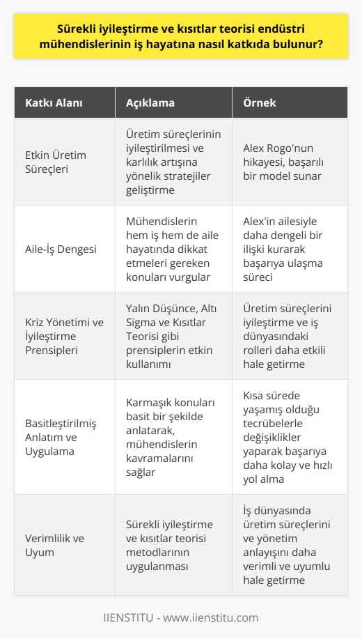 Sürekli İyileştirme ve Kısıtlar Teorisinin Katkıları  Endüstri mühendisleri için sürekli iyileştirme ve kısıtlar teorisi, iş süreçlerini ve üretim metotlarını daha verimli hale getirerek iş hayatına önemli katkılar sağlar. Özellikle, Eliyahu M. Goldratt ve Jeff Coxun Amaç adlı eserinden alınan bilgiler ve öğretilerde, anlatılan yaşanmış olaylar sayesinde mühendisler bu amaca daha kolay ulaşabilirler.  Etkin Üretim Süreçleri     olarak çalışan Alex Rogonun hikayesi, üretim süreçlerinin iyileştirilmesine ve karlılık artışına yönelik nasıl stratejiler geliştirilmesi gerektiğini anlayışlı bir şekilde aktarır. Yöneticilerin, sürekli iyileştirme ve kısıtlar teorisi gibi yeni metotlar uygulayarak kâra geçirmeleri için başarılı bir model sunar.  Aile-İş Dengesi  Aile-iş dengesini sağlayabilmenin önemine de değinerek, mühendislerin    için hem işte hem de aile hayatında dikkat etmeleri gereken konuları güçlü bir şekilde vurgular. Alexin ailesiyle daha dengeli bir ilişki kurarak başarıya ulaşma sürecinde atması gereken adımlar, iş hayatında yaşanan zorluklarla başa çıkma konusunda fayda sağlar.  Kriz Yönetimi ve İyileştirme Prensipleri  Amaç kitabının anlattığı kriz yönetimi becerileri ve güncel iyileştirme prensipleri endüstri mühendislerinin iş hayatına uygulayabileceği önemli yöntemlerdir. Yalın Düşünce,    ve Kısıtlar Teorisi gibi prensipleri iş hayatlarında etkin bir şekilde kullanarak, hem üretim süreçlerini iyileştirebilirler, hem de iş dünyasındaki rollerini daha etkili hale getirebilirler.  Basitleştirilmiş Anlatım ve Uygulama  Amaç kitabı, karmaşık konuları basit bir şekilde anlatarak, endüstri mühendislerinin iş hayatında uygulanabilecek düzeyde kavramalarını sağlar. Bu sayede mühendisler, kısa sürede yaşamış olduğu tecrübelerle değişiklikler yaparak başarıya daha kolay ve hızlı yol alabilirler.  Sonuç olarak, sürekli iyileştirme ve kısıtlar teorisi gibi metodların uygulanması, endüstri mühendislerinin iş hayatında başarılı ve etkili olmalarını sağlar. Amaç kitabı, bu metodların anlaşılır ve uygulanabilir hale getirerek, iş dünyasında üretim süreçlerini ve yönetim anlayışını daha verimli ve uyumlu yapar.