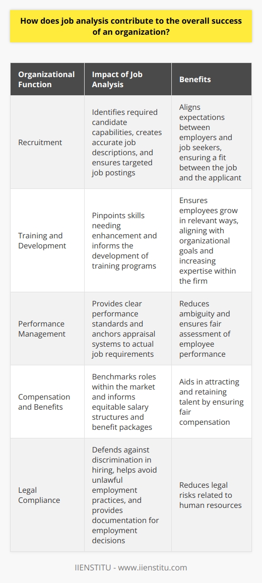 Understanding Job Analysis Job analysis stands as a cornerstone. It informs many organizational activities. It systematically explores job content. Also, it uncovers behaviors for job success. This foundational tool serves several functions. Job Analysis and Recruitment First,  job analysis shapes recruitment . It identifies the capabilities candidates must have. It helps create  accurate job descriptions . It ensures  targeted job postings . This aligns expectations between employers and job seekers. It ensures a fit between the job and the applicant. Training and Development Job analysis guides training . It pinpoints skills needing enhancement. It informs the development of training programs. It ensures employees grow in relevant ways. This growth aligns with organizational goals. Therefore, it increases the expertise within the firm. Performance Management Effective performance management relies on job analysis. It provides clear performance standards. It anchors appraisal systems to actual job requirements. This clarity reduces ambiguity. It ensures fair assessment of employee performance. Compensation and Benefits Job analysis contributes to fair compensation . It benchmarks roles within the market. It informs equitable salary structures. It supports the design of benefit packages. Thus, it aids in attracting and retaining talent. Legal Compliance Job analysis promotes legal compliance. It defends against discrimination in hiring. It helps avoid unlawful employment practices. It provides documentation for employment decisions. This reduces legal risks related to human resources. Organizational Planning and Development Job analysis informs strategic planning. It helps anticipate future personnel needs. It enables proactive talent management. It aligns workforce skills with strategic goals. This alignment drives organizational success. Enhancing Productivity and Quality Job analysis reveals efficiency opportunities. It identifies redundant or outdated tasks. It suggests improvements in work processes. This leads to increased productivity and quality. In conclusion, job analysis serves as a crucial component. It supports nearly every aspect of human resource management. It is essential for organizational effectiveness and competitiveness. Its meticulous implementation can secure an organizations future. It is, therefore, a practice of paramount importance.