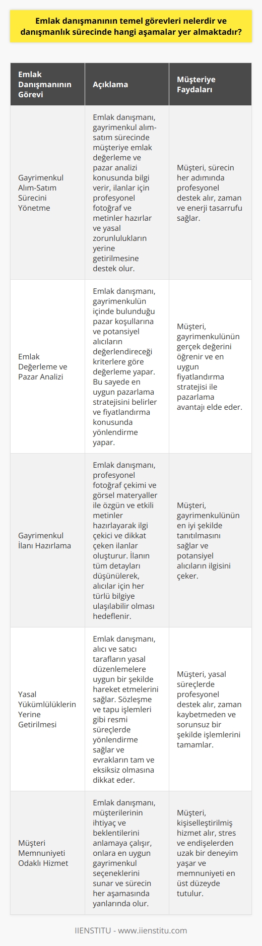 Emlak Danışmanının Temel Görevleri  Emlak danışmanının temel görevleri, müşterilere yönelik hizmetler sağlamak, emlak değerlemesi yapmak ve gayrimenkul alım-satım sürecinde önemli aşamaları gerçekleştirmektir. Emlak danışmanının önemli hizmetlerinden biri gayrimenkul alım-satım sürecini yönetmektir. Bu süreçte, danışman müşteriye emlak değerleme ve pazar analizi konusunda bilgi verir, ilanlar için profesyonel fotoğraf ve metinler hazırlar ve yasal zorunlulukların yerine getirilmesine destek olur.   Emlak Değerleme ve Pazar Analizi  Emlak danışmanının yaptığı değerlemeler, gayrimenkulün içinde bulunduğu pazar koşullarına ve potansiyel alıcıların değerlendireceği kriterlere göre yapılır. Bu süreçte, danışman satılacak veya kiralanacak gayrimenkule ait detayları, özellikleri ve konumu inceler. Değerleme verilerine dayanarak, emlak danışmanı müşteriye en uygun pazarlama stratejisini belirler ve fiyatlandırma konusunda yönlendirme yapar.  Gayrimenkul İlanı Hazırlama  Emlak danışmanı, profesyonel ve etkili bir ilan hazırlaması için fotoğraf çekimi ve görsel materyaller ile özgün ve etkili metinler hazırlar. Bu sayede gayrimenkulün ilgi çekici ve dikkat çeken özellikleri vurgulanır. İlanın tüm detayları düşünülerek, alıcılar için her türlü bilgiye ulaşılabilir olması hedeflenir.  Yasal Yükümlülüklerin Yerine Getirilmesi  Emlak danışmanı, alıcı ve satıcı tarafların yasal düzenlemelere uygun bir şekilde hareket etmelerini sağlar. Sözleşme ve tapu işlemleri gibi resmi süreçlerde yönlendirme sağlar ve evrakların tam ve eksiksiz olmasına dikkat eder. Bu sayede sürecin güvenli ve hızlı bir şekilde ilerlemesi sağlanır.  Kısacası, emlak danışmanının temel görevleri, müşterilere detaylı hizmet sağlamak, gayrimenkul alanında doğru değerlemeler yapmak ve alım-satım süreçlerinde güvenli ve başarılı işlemler gerçekleştirmektir. Sürecin her aşamasında profesyonel ve deneyimli bir emlak danışmanı, müşterilere zaman, para ve enerji tasarrufu sağlar.