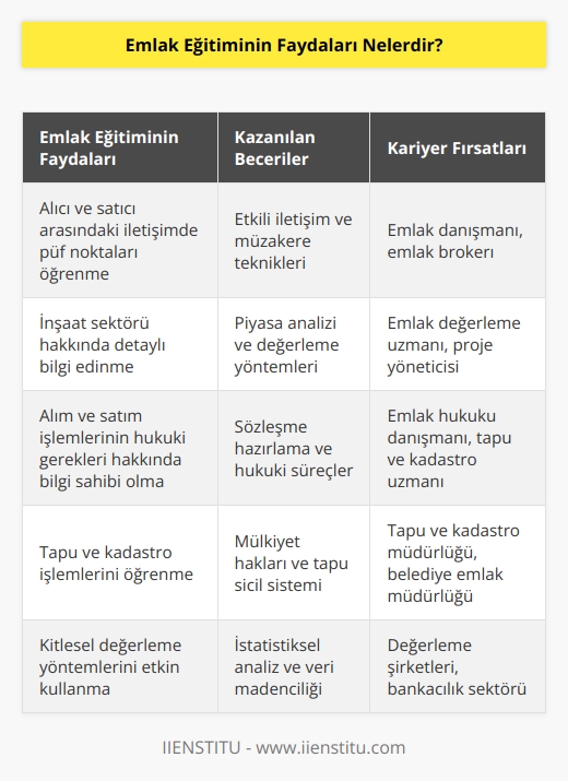 Emlak eğitimi alıcı ve satıcı arasındaki iletişim sırasında uygulanacak püf noktaları hakkında bilgi sahibi olmanızı sağlar. İnşaat sektörü hakkında detaylı bilgilere ulaşır, alım ve satım işlemlerinin hukuki gerekleri hakkında bilgi sahibi olursunuz. Tapu ve kadastro işlemlerini öğrenir ve kitle   nın etkin kullanımı hakkında kapsamlı olarak bilgi sahibi olursunuz.
