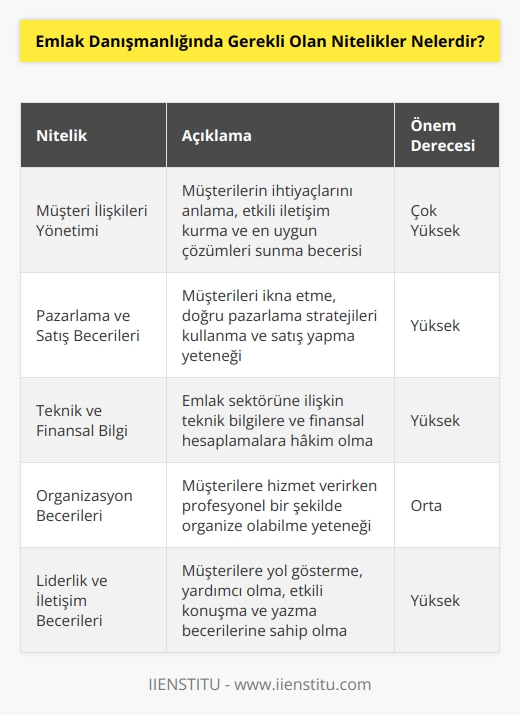 1. Müşteri İlişkileri Yönetimi: Bir emlak danışmanının, müşterileriyle etkili bir şekilde iletişim kurması gerekir. Müşterilerin ihtiyaçlarını anlamak ve onlara en uygun çözümleri sunmak da   nın önemli bir parçasıdır.  2. Pazarlama ve Satış Becerileri: Bir emlak danışmanının, müşterileri doğru şekilde pazarlama ve   ni kullanarak ikna etmesi gerekir.  3. Teknik ve Yüksek Düzeyde Finansal Bilgi: Bir emlak danışmanının, finansal hesaplamaları ve emlak sektörüne ilişkin teknik bilgileri kavraması gerekir.  4.    Becerileri: Bir emlak danışmanının, müşterilerin hizmetlerini verirken profesyonel bir şekilde organize olabilmesi gerekir.  5. Liderlik Becerileri: Bir emlak danışmanının, müşterilere yol göstererek onlara yardımcı olabilmesi gerekir.  6. İletişim Becerileri: Bir emlak danışmanının, müşterileri iletişim kurarken, etkili bir şekilde konuşma ve yazma becerisine sahip olması gerekir.