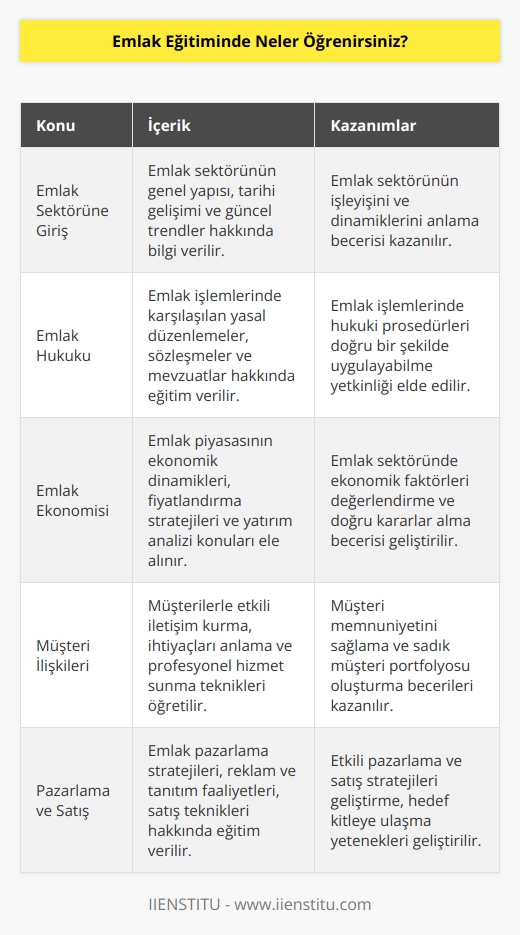 Emlak eğitimi ile sektör hakkında genel kavramları öğretmek ve mesleği tanıtmak amaçlanır. Emlakçılığa ait hukuki ve ekonomik boyutların neler olduğu hakkında bilgi sahibi olmanız sağlanır. Emlak sektöründe dikkat edilmesi gereken hususlar hakkında bilgi verilir aynı zamanda halkla ilişkiler ve    hakkında temel bilgilere sahip olmanız hedeflenir.