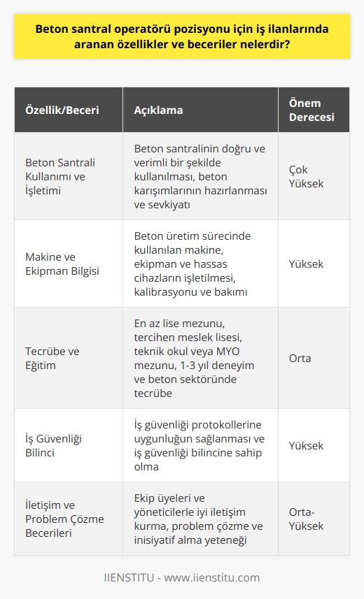 İş İlanlarında Aranan Özellikler  Beton santral operatörü pozisyonu için çeşitli iş ilanlarında aranan özellikler ve beceriler doğal olarak, işverenin operatörden beklentilerine ve sektörel gerekliliklere göre değişir. İşe alım sürecinde aranan temel özellikler arasında, beton santralinin kullanılması ve işletilmesi konusundaki bilgi ve deneyim ön plandadır. Ekipman ve makinelerin doğru şekilde kullanılması, beton karışımlarının hızlı ve verimli bir şekilde hazırlanması ve sevkıyatının yapılması, beton üretim sürecindeki hataların minimum düzeye indirgenmesi ve genel güvenlik protokollerine uygunluğun sağlanması gibi becerilere sahip olmak, adaylar için büyük öneme sahiptir.  Makine ve Ekipman Bilgisi  Bir beton santral operatörü, makine ve ekipman konusunda geniş bilgiye sahip olmalıdır. Beton üretim sürecinde kullanılan makine ve ekipmanların yanı sıra, kalibrasyon ve periyodik bakım gerektiren hassas cihazların işletilmesi ve kontrolünde de deneyim aranmaktadır. Aynı zamanda, betonlu malzemelerin işlenebilirliği ve kalite kontrol konularında da bilgi ve deneyime sahip olması önemlidir.  Tecrübe ve Eğitim  İş ilanlarında, adayların en az lise mezunu olması ve tercihen meslek lisesi, teknik okul veya MYO mezunu olması istenir. Adaylardan, beton santral operatörü pozisyonunda en az 1-3 yıl deneyim ve tercihen beton sektöründe tecrübe sahibi olması beklenir.  İleri Düzey Beceriler  İş ilanlarında, adayların   ya uyum sağlaması, takım çalışmasına yatkın ve iş güvenliği bilincine sahip olması önemlidir. Ayrıca ekip üyeleri ve yöneticilerle iyi iletişim kurma yeteneği de aranan nitelikler arasında yer alır. Problem çözme ve   ne de sahip olması, adaylar için büyük öneme sahiptir.  Sonuç olarak, beton santral operatörü pozisyonu için iş ilanlarında aranan özellikler ve beceriler; ekipman ve makinelerin kullanılması, tecrübe ve eğitim seviyesi, ileri düzey beceriler ve iş güvenliği bilincine sahip olma gibi çeşitli alanlar ile ilgilidir. Adaylar bu özellik ve becerilere sahip olduğu zaman, işverenler tarafından potansiyel adaylar olarak değerlendirilebilirler.