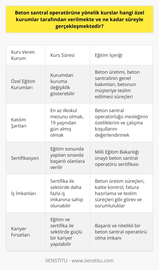 Beton Santral Operatör Kursları ve Süreçleri  Özel kurumlar tarafından verilen beton santral operatörü kursları, Milli Eğitim Bakanlığı denetiminde gerçekleştirilmektedir. Bu kurslarda, kursiyerlere beton santrallerinde görev alacakları sorumluluklar ve işleyişler hakkında detaylı bilgi verilmektedir.  Kurs Süreleri ve Eğitim İçeriği  Beton santral operatörü kursları, özel eğitim kurumları tarafından verilmekte olup, süreleri kurumdan kuruma farklılık gösterebilir. Eğitim sürecinde kursiyerler, beton üretimi, beton santralinin genel bakımları, ve betonun müşteriye teslim edilmesi süreçlerini öğreneceklerdir.  Kurslara Katılım Şartları  Beton santral operatörü kurslarına katılmak isteyen adayların, en az ilkokul mezunu olmaları ve 19 yaşından gün almış olmaları gerekmektedir. Ayrıca, adayların beton santral operatörlüğü mesleğinin özelliklerini ve çalışma koşullarını başvurmadan önce değerlendirmesi önemlidir.      Eğitim süreci sonunda yapılan sınavda başarılı olan adaylara, Milli Eğitim Bakanlığı onaylı beton santral operatörü sertifikası verilmektedir. Bu sertifika sayesinde, beton santral operatörleri sektörde daha iş imkanlarına sahip olabileceklerdir.  İşin İncelikleri ve Sorumluluklar  Kursu tamamlayan beton santral operatörleri, beton üretim süreçlerinin tüm detaylarını öğrenmiş olup, işlerinde daha profesyonel ve deneyimli şekilde çalışabilecek durumdadır. Üretilen betonun kalite kontrolünden, fatura hazırlama ve teslim süreçlerine kadar pek çok görev ve sorumluluk üstlenmektedirler.  Sonuç olarak, beton santral operatörü adayları tarafından tercih edilebilecek özel eğitim kurumlarında verilen kurslar, sektörde başarılı ve nitelikli bir operatör olmak için uygun eğitimleri sağlamaktadır. Eğitimin ardından alınan sertifika ile adayların sektörde güçlü bir kariyer yapmaları mümkün hale gelmektedir.