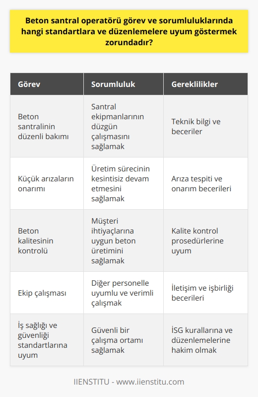 Beton Santral Operatörü Görev ve Sorumlulukları  Beton santral operatörleri, santralin düzenli bakımlarından, hazır betonun üretimine ve müşteriye teslimine kadar pek çok önemli görevi yerine getiren kişilerdir. Sistemleri kullanarak, belirlenen süre ve plan içerisinde üretim sürecini kontrol ederler. Ayrıca, bu işlerin yanında üretimin kalitesini kontrol etmeye yetkilidirler.  Önemli Görevler ve Sorumluluklar  Beton santral operatörünün görevleri arasında santralinin düzenli bakımı ve küçük arızaların onarımı yer alır. Beton partilerinin kırılmasının ardından ürünün müşterinin ihtiyacına uygun olup olmadığını kontrol eder ve diğer personelle uyum içinde çalışır.   Görev standartları ve düzenlemeler  Bu görevleri yerine getirirken, çalıştığı kurumun beklentilerini karşılamaları ve eldeki araç ve gereçleri uygun ve doğru bir şekilde kullanmaları beklenir. Ayrıca gerekli bakım ve onarımları gerçekleştirmeli ve üretim yaparken tüm iş sağlığı ve güvenliği standartlarına uygun olarak ve beton standartlarına göre işlem yapmalıdırlar. Kısacası, beton santrali operatörü, beton üretiminin tüm süreçlerinin düzgün ve verimli şekilde işlemesini sağlamalıdır.  Eğitim ve Nitelikler  Beton santrali operatörü olmak isteyen kişiler en az ilkokul mezunu olmalıdır. Bu alanda Milli Eğitim Bakanlığı denetimindeki özel kurumlar tarafından verilen kurslara katılarak eğitim alabilirler. Başarılı bir eğitim sonucunda adaylara MEB onaylı beton santrali operatörü sertifikası verilir.   Sonuç  Bu nedenle, beton santral operatörü görev ve sorumlulukları geniş kapsamlı ve önemlidir. Kurumun beklentilerini karşılamak, güvenlik standartlarına uygun şekilde işlem yapmak ve müşteri ihtiyaçlarına yönelik üretim yapmak bu görevler arasındadır. Ayrıca, işin incelikleri hakkında bilgi sahibi olmak ve doğru eğitimi almak da bu meslek dalında önemli bir rol oynar.
