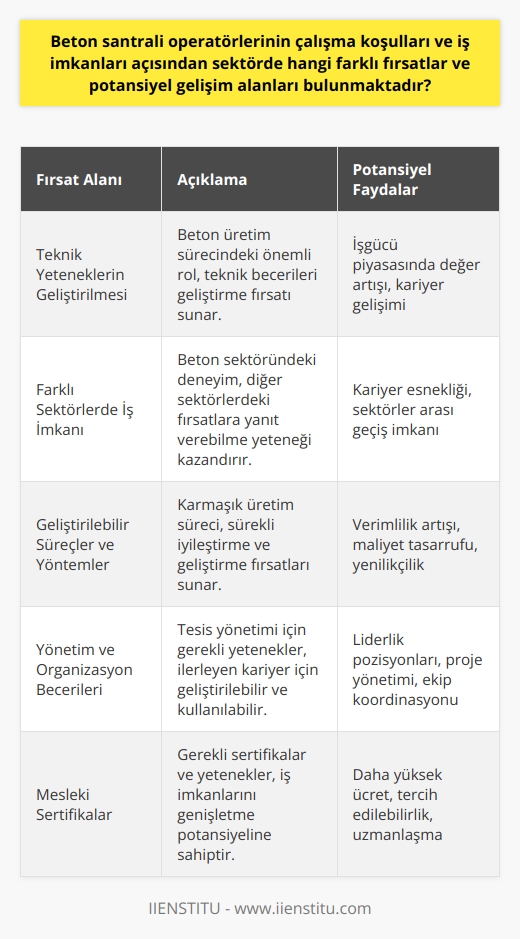 Beton santrali operatörlerinin çalışma koşulları ve iş imkanları, sektörde farklı fırsatlar sunmaktadır. İşte bu fırsatlar ve potansiyel gelişim alanları:  1. **Teknik Yeteneklerin Geliştirilmesi:** Beton santrali operatörü olarak çalışan kişiler, betonun üretim sürecinde önemli bir rol oynarlar. Bu, teknik becerilerini ve buna bağlı olarak da işgücü piyasasındaki değerini artırma fırsatı sunar.  2. **Farklı Sektörlerde İş İmkanı:** Beton santrali operatörlerinin işleri, bazı başka sektörlere göre daha geniş bir yelpazede değişiklik gösterir. Bu da onların, diğer sektörlerden gelen iş fırsatlarına cevap verebilecek yetenekte ve bilgide olmalarını sağlar.  3. **Geliştirilebilir Süreçler ve Yöntemler:** Beton santrali operatörleri, sürekli olarak karmaşıklığı yüksek bir üretim sürecinin parçasıdır. Bu, süreçlerin ve yöntemlerin sürekli geliştirilmesi ve iyileştirilmesi için bol miktarda fırsat sunar.  4. **Yönetim ve Organizasyon Becerileri:** Beton santrali operatörleri, tesislerin düzgün ve verimli bir şekilde çalışmasını sağlamak için geniş bir dizi yönetim ve   ne sahip olmalıdırlar. Bu yetenekler, ilerleyen kariyerlerinde daha geniş bir rol oynamak için geliştirilebilir ve kullanılabilir.  5. **Mesleki Sertifikalar:** Beton santrali operatörleri, işlerini yapabilmek için belirli sertifikalara ve yeteneklere sahip olmalıdırlar. Bu sertifikalar, iş imkanlarını genişletme ve işçinin işgücü piyasasındaki değerini artırma potansiyeline sahiptir.  Sonuç olarak, beton santrali operatörleri, işlerinin karmaşıklığı ve gerektirdiği uzmanlık bilgisi nedeniyle, sektörlerinde ve genel işgücü piyasasında çok sayıda fırsat ve gelişim alanı bulabilirler.