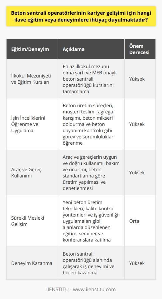Beton Santrali Operatörlerinin Kariyer Gelişimi İçin Gerekli Eğitim ve Deneyimler  İlkokul Mezuniyeti ve Eğitim Kursları  Beton santrali operatörü olabilmek için en az ilkokul mezunu olma şartı bulunmaktadır. Bu alan da kariyer hedefleyenler, Milli Eğitim Bakanlığı denetimindeki özel kurumlar tarafından sunulan eğitim kursları sayesinde mesleki eğitim alabilirler. Bu eğitimler, beton santrali operatörlüğü alanında başladıktan sonra kariyer gelişimi için önemli bir adımdır. Kursları başarıyla tamamlayan adaylar, MEB onaylı beton santrali operatörü sertifikası almaya hak kazanır.  İşin İnceliklerini Öğrenme ve Uygulama  Beton Santral Operatörlüğü Kursunu tamamlayan kişiler, çalıştıkları alanda işin incelikleri ve detayları hakkında bilgi sahibi olurlar. Beton üretim süreçlerini, müşterinin teslim aldığı betonun uygunluğundan fatura hazırlanıp müşteriye teslim edilmesine kadar olan süreci öğrenirler. Bu süreçte agrega karışımından beton mikserine doldurma ve beton dayanımının kontrolü gibi önemli görev ve sorumluluklarla tanışarak deneyim kazanırlar.  Araç ve Gereç Kullanımı  Beton santrali operatörleri, çalıştıkları kurumun beklentilerine göre eldeki araç ve gereçleri uygun ve doğru bir şekilde kullanmak durumundadır. Kariyer gelişimi için bu alanda deneyim ve beceri kazanmak önemlidir. Operatörler, araç ve gereçlerin bakım ve onarımının yapılmasından sorumlu olup, beton standartlarına göre üretim yapılması ve   ni denetlemekle yükümlüdürler.  Sürekli Mesleki Gelişim  Beton santrali operatörlerinin kariyer gelişimi için sürekli mesleki gelişime ve öğrenmeye önem vermeleri gerekmektedir. Bu doğrultuda, yeni beton üretim teknikleri, kalite kontrol yöntemleri ve iş güvenliği uygulamaları gibi alanlarında düzenlenen eğitimlere, seminerlere v  na katılmak önem taşımaktadır.  Sonuç olarak, beton santrali operatörlerinin kariyer gelişimi için en az ilkokul mezunu olmaları, beton santral operatörlüğü kurslarını başarıyla tamamlamaları ve işin inceliklerini öğrenip uygulamaları gerekmektedir. Ayrıca, araç ve gereç kullanımında deneyim ve beceri kazanmaları, sürekli mesleki gelişime önem vererek yeni bilgi ve deneyimlerle donanımlı olmaları önem arz etmektedir.