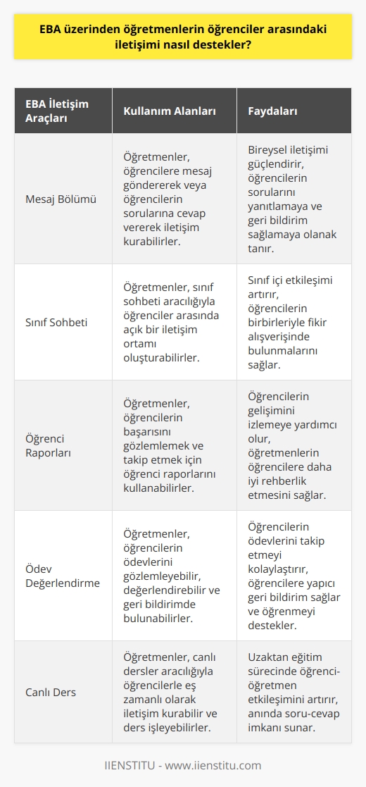 EBA, öğretmenlerin öğrenciler arasındaki iletişimini desteklemek için birçok araç ve özellik sunmaktadır. Öğretmenler, mesaj bölümünden öğrencilere gönderdikleri mesajlar veya öğrencilerin sorularına cevap olarak gönderdikleri mesajlar aracılığıyla iletişim kurabilirler. Ayrıca, öğretmenler sınıf sohbeti bölümünden öğrenciler arasında açık bir iletişim ortamı oluşturabilir. Diğer taraftan, öğretmenler, öğrencilerin başarısını gözlemlemek ve takip etmek için öğrenci raporlarını kullanabilirler. EBA, aynı zamanda öğretmenlerin, öğrencilerin ödevlerini gözlemlemelerine, değerlendirmelerine ve geri bildirimlerine olanak sağlar.