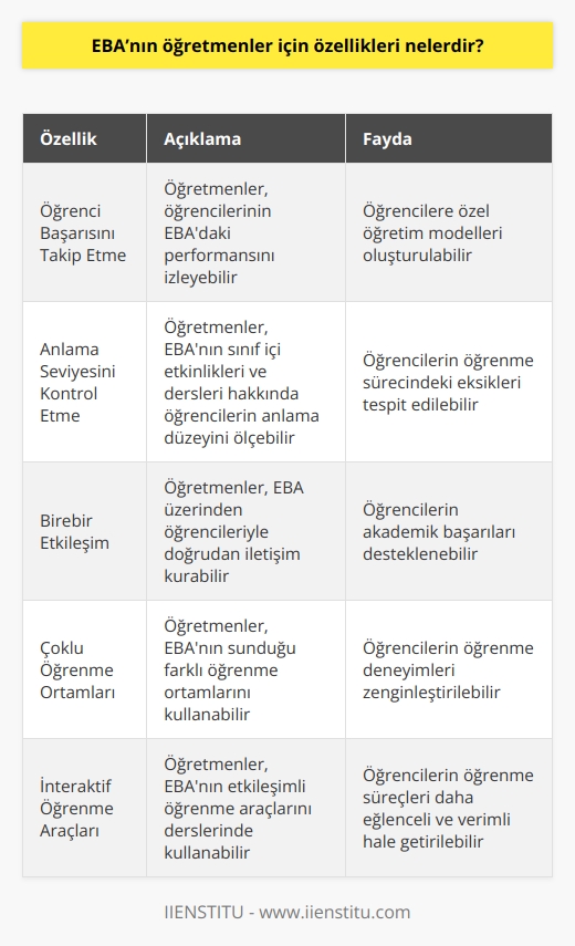 EBA öğretmenleri için şu özellikleri sunar:  1. Öğretmenler, EBAda öğrencilerinin başarısını takip edebilir ve onlara özel öğretim modelleri oluşturabilir.  2. Öğretmenler, EBAnın sınıf içi etkinlikleri, öğrenme görevleri ve dersleri hakkında öğrencilerinin anlama seviyesini kontrol edebilir.  3. Öğretmenler, öğrencileriyle birebir etkileşim kurabilir ve öğrencilerinin akademik başarılarını destekleyebilir.  4. Öğretmenler, EBAnın çoklu öğrenme ortamlarını kullanarak öğrencilerinin öğrenme deneyimlerini geliştirebilir.  5. Öğretmenler, EBAnın    hakkında öğrencilere geri bildirim verebilir.  6. Öğretmenler, EBAnın interaktif öğrenme aracılarını kullanarak öğrencilerinin öğrenme süreçlerini destekleyebilir.  7. Öğretmenler, EBAnın zengin öğrenme kaynaklarını kullanarak öğrencilerinin öğrenme süreçlerini destekleyebilir.