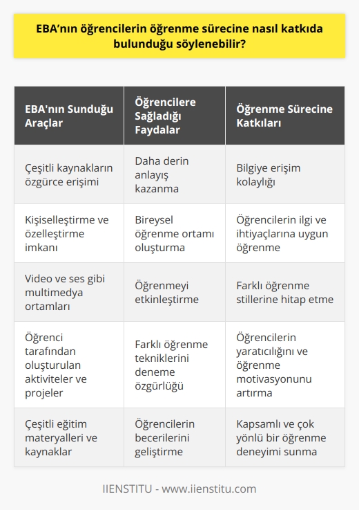 EBA, öğrencilere daha kolay ve daha erişilebilir bir öğrenme ortamı sunmak için çeşitli araçlar sunmaktadır. Öğrenciler, kendi çalışma alanlarında daha derin anlayış kazanmak için çeşitli kaynakların özgürce erişimine sahiptir. Ayrıca, bilgiye erişim anlamında da önemli bir fark yaratmaktadır. Öğrenciler, kendi öğrenme ortamlarını kişiselleştirme ve özelleştirme imkanına da sahiptir. EBA, öğrencilerin becerilerini geliştirmek için kullanılabilecek çeşitli   ni de sunmaktadır. Öğrenciler, öğrenmeyi etkinleştirmek için video ve ses gibi multimedya ortamlarını kullanabilir veya kendileri tarafından oluşturulan aktiviteler ve projeler gibi farklı öğrenme tekniklerini denemek için özgürce kullanabilir. EBA, öğrencilerin öğrenme sürecine katkıda bulunan önemli bir platformdur.