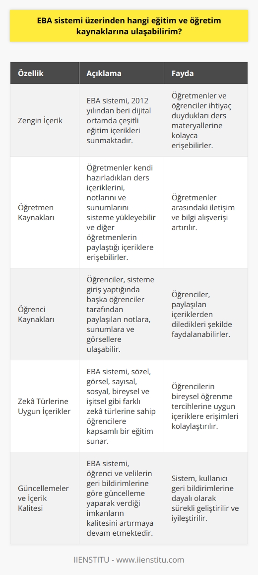 EBA Sistemi ile Erişilebilecek Eğitim ve Öğretim Kaynakları  Eğitim    Ağı (EBA) olarak bilinen EBA sistemi, Türkiye Milli Eğitim Bakanlığı tarafından oluşturulan bir sosyal nitelikli elektronik içerik ağıdır. EBA sistemi, 2012 yılından beri dijital ortamda zengin eğitim içerikleri sunmaktadır. Bu sistem sayesinde, öğretmenler ve öğrencilerin ihtiyaç duydukları ders materyallerine çevrimiçi eğitim şeklinde ulaşabilmeleri sağlanmaktadır.  Öğretmen Kaynakları  Öncelikle, EBA sistemi üzerinden öğretmenler, kendi hazırladıkları ders içeriklerini, notlarını ve sunumlarını sisteme yükleyebilmekte ve diğer öğretmenlerin paylaştığı içeriklere kolaylıkla erişebilmektedir. Bu sayede, öğretmenler arasındaki iletişim ve bilgi alışverişi artırılmaktadır.  Öğrenci Kaynakları  EBA sistemi, öğrencilere de oldukça zengin eğitim içerikleri sunmaktadır. Öğrenciler, sisteme giriş yaptığında başka öğrenciler tarafından paylaşılan notlara, sunumlara ve görsellere ulaşabilir ve bu içeriklerden dilediği şekilde faydalanabilir.    ne Uygun İçerikler  EBA sistemi, sözel, görsel, sayısal, sosyal, bireysel ve işitsel gibi ne sahip öğrencilere de kapsamlı bir eğitim sunmaktadır. Bu sayede, öğrencilerin bireysel öğrenme tercihlerine uygun içeriklere erişimleri kolaylaştırılmaktadır.  Güncellemeler ve İçerik Kalitesi  EBA sistemi, öğrenci ve velilerin geri dönütlerine göre güncelleme yaparak verdiği imkanların kalitesini arttırmaya devam etmektedir. 1 Aralık 2016 tarihinde yayımlanan 4. sürümle yeni logosu, yeni   ı ve yeni özellikleriyle kullanıma açılmıştır.  Kısacası, EBA sistemi, öğretmen ve öğrencilere geniş bir yelpazede eğitim ve öğretim kaynakları sunmaktadır. Bu sayede, öğrenme ve öğretme süreçleri daha etkili ve işlevsel hale gelmekte ve eğitim alanındaki teknoloji kullanımı artmaktadır.