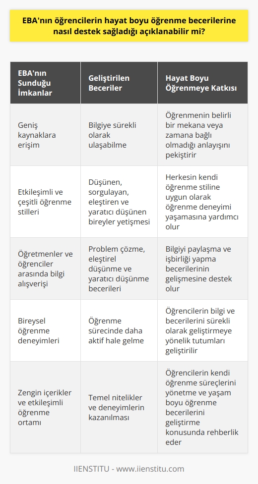 EBA (Eğitim Bilişim Ağı), onu kullanan öğrenciler için hayat boyu öğrenme becerilerine destek sağlar. Öğrencilere geniş kaynaklara erişim olanağı sunduğu için öğrencilerin bilgiye sürekli olarak ulaşabileceği bir kanal oluşturur. EBAnın sunduğu bu hizmet, öğrencilere istedikleri zaman ve yerde öğrenme imkanı tanır ve böylece öğrenmenin belli bir mekana veya zamana bağlı olmadığı anlayışını pekiştirir.  EBA, öğrencilere etkileşimli ve çeşitli öğrenme stillerine uygun içerikler sunarak, farklı öğrenme stillerine sahip olan öğrencilere de hitap eder. Bu durum, herkesin kendi öğrenme stiline uygun olarak öğrenme deneyimi yaşamasına yardımcı olur ve böylece düşündürür, sorgulayan, eleştiren ve yaratıcı düşünen bireyler yetişmesine olanak sağlar.  EBA, öğretmenlerin ve öğrencilerin birbirleriyle bilgi alışverişi yapabilmelerine olanak sağlar. Bu durum, bilgiyi paylaşma ve işbirliği yapma becerilerinin gelişmesine destek olur. Ayrıca, EBAnın sunduğu içerikler ve etkileşimli uygulamalar aracılığıyla öğrencilerin problem çözme, eleştirel düşünme ve yaratıcı düşünme becerileri de geliştirilir.  EBAya giriş yaparak bulunan bilgilere erişim, bireysel öğrenme deneyimlerini geliştirebilir. Öğrenciler, kendi hızlarında ve ilgi alanlarında diledikleri gibi eğitim içeriklerini seçebilirler. Bu da öğrencinin öğrenme sürecinde daha aktif hale gelmesi ve öğrenmeyi kendi deneyimlerine bağlaması açısından önemlidir. Bu şekilde, öğrencilerin hayat boyu öğrenmeye, yani bilgi ve becerilerini sürekli olarak geliştirmeye yönelik tutumları geliştirilir.  Sonuç olarak, EBAnın sunduğu zengin içerikler ve etkileşimli öğrenme ortamı, öğrencilere hayat boyu öğrenma becerilerinin gelişmesi için gerekli olan temel nitelikler ve deneyimlerin kazanılmasına destek olur. Ayrıca, öğrencilerin öğrenme sürecinde daha aktif ve sorumlu hale gelmelerine yardımcı olur. Bu da öğrencilerin kendi öğrenme süreçlerini yönetme ve yaşam boyu öğrenme becerilerini geliştirme konusunda onlara rehberlik eder.