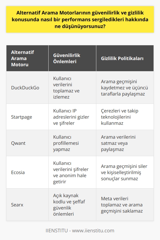 Alternatif Arama Motorlarının güvenilirlik ve gizlilik konusunda oldukça güçlü bir performans sergilediğini düşünüyorum. Birçok alternatif arama motoru, kullanıcıların arama sorgularının gizliliğini garanti etmek için çeşitli güvenlik önlemleri alıyor. Ayrıca, bu motorlar genellikle kullanıcının kişisel verilerini korumak ve kullanıcıların arama sonuçlarının kaydedilmesini önlemek için güvenlik protokolleri uyguluyor. Bu, kullanıcıların arama sorgularının özel olduğundan emin olmalarını sağlar.