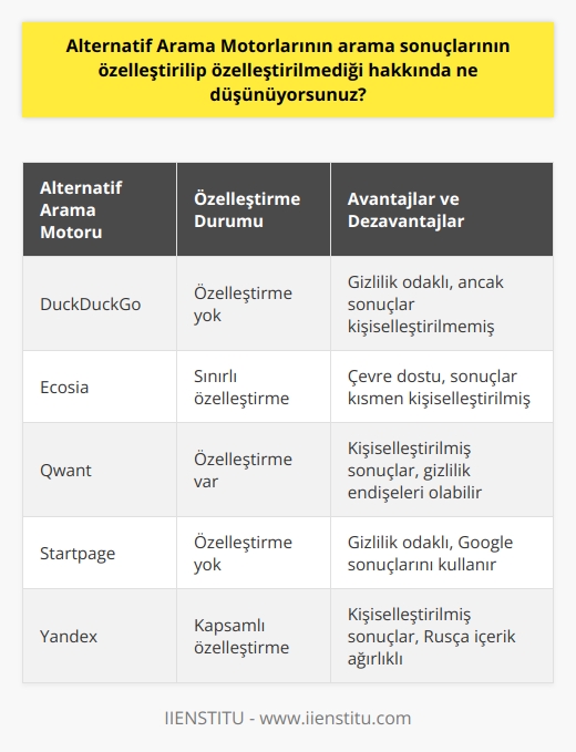 Bence alternatif arama motorlarının arama sonuçlarının özelleştirilmesi, kullanıcının arama deneyimini geliştirmek için oldukça yararlı olabilir. Özelleştirilmiş arama sonuçları, kullanıcının daha özel ilgi alanlarına uygun bilgilere daha kolay erişmesine olanak tanıyabilir. Ancak, arama sonuçlarının özelleştirilmesi, kullanıcıların farklı konulardaki bilgileri karşılaştırmalarını zorlaştırabilir. Bu nedenle, arama motorlarının arama sonuçlarını özelleştirmesinin çok katı bir şekilde olmaması önerilmektedir.