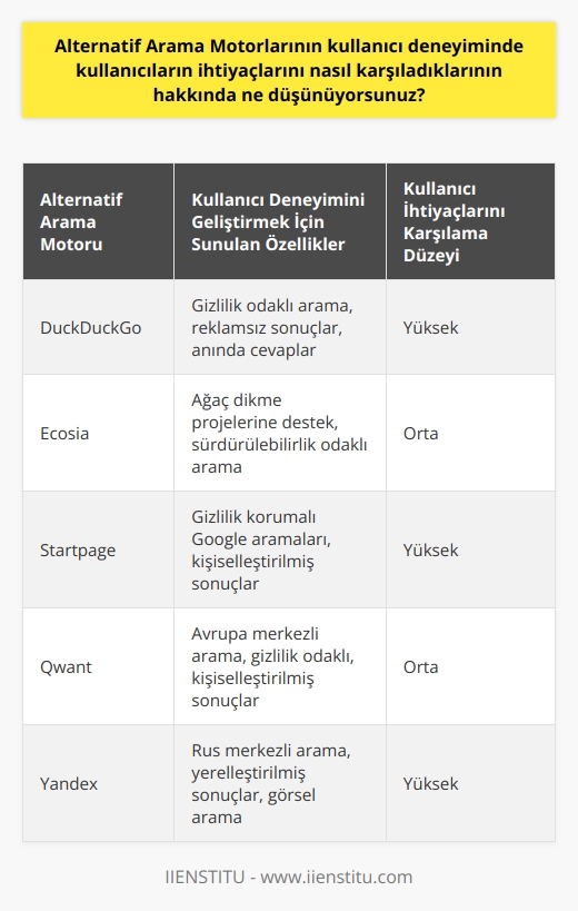 Alternatif Arama Motorları ile kullanıcıların ihtiyaçlarının karşılanması için çok sayıda çabalar harcanmaktadır. Birçok alternatif arama motoru kullanıcı deneyimini geliştirmek için çok sayıda özellik sunmaktadır. Bunlar arasında arama sonuçlarının daha anlaşılır ve kullanıcıya özel hale getirilmesi, daha hızlı arama sonuçlarının sunulması ve arama sonuçlarının daha fazla özelleştirilmesi gibi özellikler bulunmaktadır. Bunların tümü, kullanıcıların ihtiyaçlarına daha iyi cevap verebilmek için gerçekleştirilmektedir. Kısaca, alternatif arama motorlarının kullanıcı deneyimini iyileştirmek için çok sayıda özelliğe sahip olmaları, kullanıcıların ihtiyaçlarını daha iyi karşılamalarını sağlamaktadır.