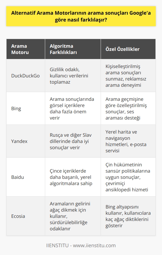 Alternatif arama motorlarının Googlea göre arama sonuçları farklılaşır çünkü her motor farklı algoritmalar kullanır. Her arama motoru, arama sorgusunu kullanarak farklı web sayfalarının ve site içeriğinin arama sonuçlarını üretmek için arama sorgusu tarafından verilen terimleri farklı algoritmalar kullanarak tarar. Bazı arama motorları, kullanıcının arama sorgusuna daha iyi cevap verebilecek daha    web sayfalarının daha üst sıralarda listelenmesini sağlayacak özel algoritmalar kullanır. Aynı zamanda, alternatif arama motorları, Googledan farklı olan özel özellikleri de sunabilir. Örneğin, bazı alternatif arama motorları, arama sonuçlarının sıralamasını kullanıcının arama geçmişine göre özelleştirebilir veya kullanıcıların arama sonuçlarını daha iyi anlayabilmeleri için arama sonuçlarının daha kolay anlaşılır bir şekilde sunulmasını sağlayabilir.