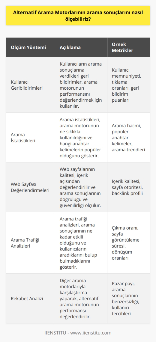 Alternatif Arama Motorlarının arama sonuçlarını ölçmek için birden fazla yöntem kullanılabilir. Bunlar, arama sonuçlarının kalitesini ölçmek için kullanılan kullanıcı geribildirimleri, arama sonuçlarının kapsamını ölçmek için yapılan arama istatistikleri, arama sonuçlarının doğruluğunu ve güvenilirliğini ölçmek için kullanılan web sayfası değerlendirmeleri ve arama sonuçlarının başarısını ölçmek için kullanılan arama trafiği analizleridir.
