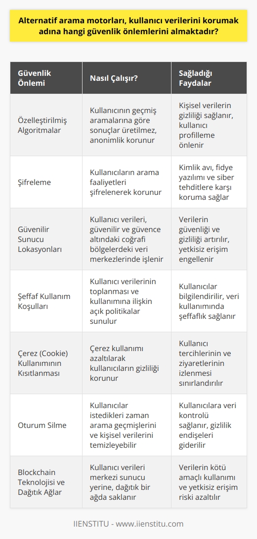 Özelleştirilmiş Algoritmalar ve Şifreleme  Alternatif arama motorları, kullanıcı verilerini korumak adına bir dizi güvenlik önlemi almaktadır. Öncelikle, özelleştirilmiş algoritmalar kullanarak, kullanıcının geçmiş aramalarına göre sonuçlar üretilip sunulmamakta, kullanıcının anonimliği korunmaktadır. Ayrıca, kullanıcıların arama faaliyetleri kimlik avı, fidye yazılımı ve diğer siber tehditlere karşı    kullanarak korunmaktadır.  Sunucu Lokasyonları ve Kullanım Koşulları  Sunucu lokasyonları ve kullanım koşulları da alternatif arama motorlarının güvenliğini sağlayan önemli faktörlerdir. Alternatif arama motorları, kullanıcı verilerini işlemek için güvenilir ve güvence altındaki coğrafi bölgelere yerleştirilmiş veri merkezleri kullanarak kullanıcının güvenliği sağlamaktadır. Kullanım koşullarında ise, kullanıcı verilerinin toplanma ve kullanımına ilişkin açık ve anlaşılır politikaları sunarak, bilgilendirme ve şeffaflık politikalarına uygun hareket edilmektedir.  Çerez (Cookie) Kullanımının Kısıtlanması ve Oturum Silme  Çerez (cookie) kullanımının kısıtlanması, alternatif arama motorlarının kullanıcı verilerini nasıl koruduklarına ilişkin bir diğer önlem niteliğindedir. Çerezler, kullanıcıların site ziyaretleri ve tercihleri hakkında bilgi toplamak için kullanılan küçük metin dosyalarıdır. Alternatif arama motorları, çerez kullanımını azaltarak kullanıcıların gizliliklerini daha etkili bir şekilde koruma altına almaktadır. Ayrıca, oturum silme gibi özellikler sayesinde de kullanıcılar, istedikleri zaman arama geçmişlerini ve kişisel verilerini temizleyebilmektedir.  Blockchain   si ve Dağıtık Ağlar  Son olarak, alternatif arama motorları, kullanıcı verilerini korumak için blockchain si ve dağıtık ağlar gibi ileri düzey lere başvurmaktadır. Bu ler sayesinde, kullanıcı verileri merkezi bir sunucuda toplanmaktan ziyade, tüm kullanıcılar arasında paylaşılan bir ağ üzerinde saklanmaktadır. Bu durum, verilerin kötü amaçlı kullanımı ve yetkisiz erişime karşı çok daha güvende olmasını sağlamaktadır. Böylece, alternatif arama motorları, kullanıcı verilerinin gizliliğini ve güvenliğini sağlamak için sürekli geliştirilmekte olan önlemler alarak, kullanıcıların tercih edebileceği güvenilir seçenekler sunmaktadır.