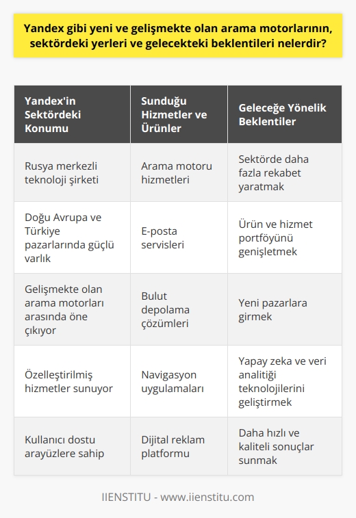 Yandexin Sektördeki Yeri  Yandex, Rusya merkezli bir teknoloji şirketi olup, özellikle Doğu Avrupa ve Türkiye pazarlarında güçlü bir varlık göstermektedir. Gelişmekte olan arama motorları içerisinde öne çıkan Yandex, özelleştirilmiş hizmetler ve kullanıcı dostu arayüzleriyle önemli bir konuma gelmiştir.  İnovatif Hizmetler ve Ürünler  Yandex, sadece bir arama motoru olmaktan öte, e-  nden navigasyon uygulamalarına kadar geniş bir yelpazede dijital ürün ve hizmet sunmaktadır. Bu özelliğiyle, sektördeki yerel ve küresel rakipleri arasında güçlü bir konum elde ederek, hızlı ve istikrarlı bir büyüme sağlamaktadır.  Yerel Pazarlara Odaklanma  Yandex, yerel pazarlara odaklanarak özelleştirilmiş çözümler sunmasıyla öne çıkmaktadır. Özellikle Türkiyede hizmetlerini geliştirerek ve pazar payını artırarak, sektörde önemli bir konum kazanmaktadır. Arama motorları içerisinde sadece küresel değil, yerel pazarlarda da başarı gösteren Yandex, toplam pazar payını ve kullanıcı kitlesini büyütmektedir.  Gelecekteki Beklentiler  Yandex gibi gelişmekte olan arama motorlarının gelecekteki beklentileri, sektörde daha fazla rekabet yaratmak ve ürün ve hizmet portföylerini genişleterek yeni pazarlara girmektir. Ayrıca, yapay zeka ve veri analitiği gibi teknolojilerin kullanımını artırarak daha iyi ve hızlı sonuçlar sunarak kullanıcıların memnuniyetini sağlamak   lenmektedir.  Sonuç olarak, Yandex gibi gelişmekte olan arama motorları, sektördeki yerlerini güçlendirmek ve gelecekteki beklentilerini gerçekleştirmek için inovasyon ve yerel pazarlara odaklanma yoluyla çalışmalarını sürdürmektedir. Bu şekilde, giderek artan dijital dünya içerisinde kullanıcıların daha kaliteli ve hızlı hizmetlerle buluşmalarını sağlamaktadır.