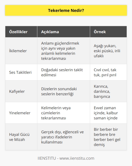 Tekerleme, ikilemeler, ses taklitleri, kafiyeler, yinelemeler, bolca hayal gücü ve mizahi ögeler kullanılarak yazılmış şaşırtmacalı ve tuzaklı söz sıralamalarına denir. Anlamca bir kısmı mantıklı, tutarlı olsa da çoğunlukla ses benzeşmesi ve söyleme zorluğu yaratabilmesi için özellikle seçilmiş anlamsız, gerçeklerle bağdaşmayan hayal ürünü ifadelerden oluşur ve çocuksu bir üslup taşır. Tekerleme edebi olarak halk edebiyatına ait sözlü ürünlerdir.