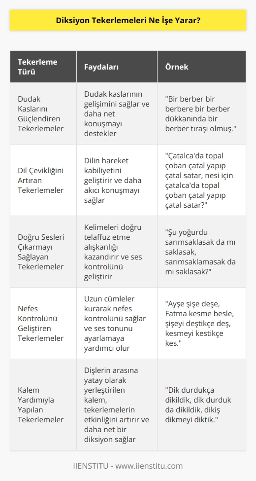 Dudak kaslarını ve dil çevikliğini güçlendirmek için dudak egzersizleri önemlidir. Bu noktada söylenmesi zor kelimelerden meydana gelen tekerlemeler ile doğru sesleri çıkarma alışkanlığı edinmek dilin hareket yeteneğini artırır ve dudaklara gereken alıştırmayı yaptırır. Tekerleme egzersizlerini dişlerin arasına yatay olarak yerleştirilen bir kalem yardımıyla yapmak etkinliği daha da artırır.