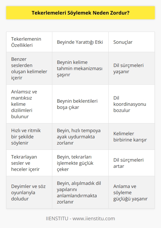 Beynin, duyacağı ya da okuyacağı kelimeleri önceden tahmin etmeye çalışan bir nörobilişsel sistematiği bulunur, sonraki kelimeleri tahmin eder ve beklentiye girer. Ancak tekerleme tuzaklı yapısı gereği bu beklentileri boşa çıkarır ve beyni şaşırtır. Hiç olmayacak, akıl dışı, anlamsız, mantıksız kelimelerle karşılaşınca beyin dil koordinasyonu bir anda şoka uğrar ve dil sürçmeye başlar.