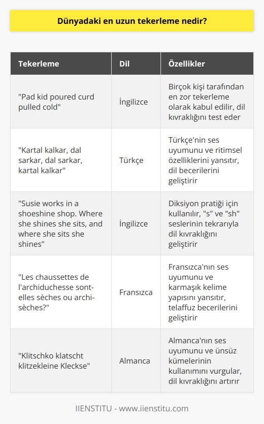 Dünyadaki en uzun tekerlemenin ne olduğuna dair net bir bilgi olmasa da, birçok kişi “Pad kid poured curd pulled cold “ İngilizce tekerlemesinin en zorlu olduğuna inanmaktadır. Bununla birlikte, tekerlemelerin amacı genellikle dil kıvraklığını test etmek ve geliştirmek olup, her dilde farklı şekillerde olabilirler.   Tek ile temelden türetilen tekerleme kelimesi, aslında teker teker söyleme anlamına gelir. Aslında, tekerlemeler genellikle dili ve sözcük saatlerini kullanmanın eğlenceli bir yoludur ve çeşitli ihtiyaçlar için kullanılabilir. Yaratıcı dil kıvraklığı gerektirmelerine rağmen, dilin dilbilgisel ve ritmik özelliklerini test etmenin bir yolu olduğu için genellikle öncelikle eğitim ve dil öğrenme amacıyla kullanılırlar.  Teklelemenin üst anne edebiyat sağlar mı? Tekerlemeler genellikle bir dizi gereksinimi karşılar: Diksiyon pratiklerine yardımcı olur, dil kıvraklığını geliştirir ve kelime hafızasını güçlendirir. Bu, efektif iletişim kurmak ve ikna etmek konularında öne çıkmak isteyenler tarafından sıkça kullanılan bir tekniktir. Bununla birlikte, en önemlisi, tekerlemeler dil öğrenme sürecini destekler ve telaffuz eğitiminin önemli bir parçasıdır.   İletişim becerilerini geliştiren bir araç olmalarının yanı sıra, tekerlemeler ayrıca dilin yaratıcılığına ve oyunbazlığına olanak sağlar. Bu nedenle, onlar sadece pratik bir araç değil, aynı zamanda eğlenceli ve zevkli bir dil deneyimi de sunarlar. Dolayısıyla, tekerlemelerin en uzunu veya en zorlu olanını belirlemenin yanı sıra, onların dil becerilerini geliştirme ve dil öğrenme sürecini destekleme ve zenginleştirme konusundaki önemini tanıma önemlidir.   Kaynakça: 1. The Most difficult Tongue Twister in English (İngilizcedeki En Zor Tekerleme), Massachusetts Teknoloji Enstitüsü (2013). 2. Word Games: Tongue Twisters (Kelime Oyunları: Tekerlemeler), Cambridge Üniversitesi (2015).   Disclaimer: Lütfen tekerlemelerin yarışmalarda oskar alması gibi bir kullanılmadığıı da unutmayınız. Her dilin kendi tekerlemeleri çok önemlidir ve o dilin kültürünü ve karmaşıklığını yansıtır. Bu nedenle, bir tekerlemenin en iyi veya en uzun olduğunu belirlemek yerine, tekerlemelerin dil-bezey eğitimine olan katkılarını ve farklı dillerde nasıl ifade edildiklerini anlamak daha önemlidir.