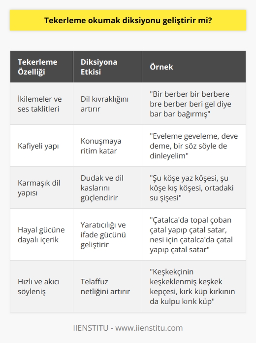 Tekerleme Söylemenin Diksiyona Etkisi  Tekerleme, oldukça özgün bir dil kullanımı şeklidir. İkilemeler, ses taklitleri, kafiyeler ve bolca hayal gücü ile mizahı bir araya getirerek karmaşık ve dil sürçmelerine neden olan bir yapı oluşturur. Edebi bir yaklaşımla, dilin kıvraklığını ölçmeye elverişli bir formdur.   Tekerlemeler ve Diksiyon Gelişimi  Tekerlemelerin okunması, diksiyonu geliştirmede güçlü bir yardımcıdır. Çünkü tekerlemeler, dil egzersizleri için oldukça elverişli bir yapıya sahiptir. Özellikle dudak ve dil kaslarının gelişiminde etkili olurlar, telaffuz ve konuşma akıcılığını geliştirir. Profesyonel anlamda etkili iletişim kurmayı gerektirenler tarafından sıklıkla kullanılırlar.   Diksiyon Gelişiminde Tekerleme Etkisi  Diksiyon; doğru vurgu, tonlama ve nefes kullanımı gibi faktörlerin doğru birleşimine dayanır. Kelimelerin doğru seçilmesi ve doğru telaffuz edilmesi, mesajın doğru bir şekilde anlaşılmasını sağlar. Bu bağlamda, tekerlemelerin okunması, dilin daha kolay ve net çıkarılmasını, ayrıca konuşmaya hoş bir ritim katacak doğru tonlamayı öğretir. Tekelleme çalışmak ayrıca, konuşma esnasında kullanılan dudak ve dil kaslarını güçlendirir, bu sayede dudak kusurlarını düzeltmek ve dil kıvraklığını artırmak mümkün olur.  Sonuç olarak, tekerleme okumak, diksiyonu geliştirebilecek bir metod olarak işlev görür. Dili ve ses tonunu geliştirip, konuşma akıcılığını artırarak, kelimelerin ve cümlenin doğru bir şekilde telaffuz edilmesinde büyük bir rol oynar. Bunun yanı sıra, dudak ve dil kaslarını güçlendirerek, dudak egzersizleri yapmayı kolaylaştırır. Bu nedenle, diksiyonu geliştirmek isteyenler için oldukça etkili bir yaklaşım sunar.