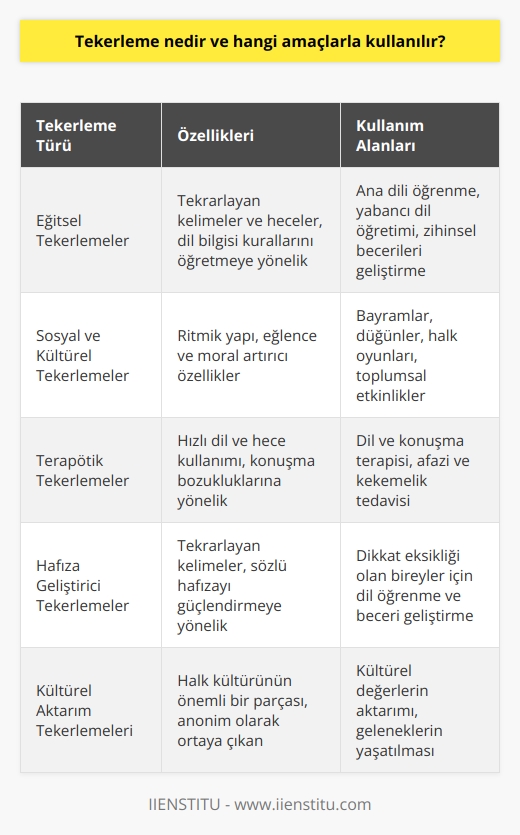 Tekerleme Tanımı ve Kökeni  Tekerleme, tekrarlayan kelimeler, heceler veya sözcüklerle oluşan, dilin akıcılığını, ritmik ve melodik özelliklerini ön plana çıkaran bir tür sözlü edebiyat ürünüdür. Anonim olarak ortaya çıkan tekerlemeler, Türk halk edebiyatının önemli bir bölümünü oluşturur. İlk Türk tekerlemelerine Orhun Kitabelerinde rastlanır.   Eğitsel Amaçlar ve Dil Becerileri Geliştirme  Tekerlemeler, eğitsel amaçlarla kullanıldığında, çocukların zihinsel becerilerini, algı ve hafıza yeterliliklerini geliştirmesine katkıda bulunur. Ayrıca, dil bilgisine ve sözcük dağarcığına hâkimiyet kazandırmak için de tercih edilen yöntemler arasındadır. Özellikle ana dili öğrenme ve yabancı dil öğretimi süreçlerinde, tekerlemeler dilbilgisi kurallarını ve kavramları öğrenmeye yardımcı olacak bir araç olarak işlev görür.  Sosyal ve Kültürel Amaçlar  Tekerlemelerin    ve ritmik yapısı, halk arasında sosyal etkinlik ve eğlence öğesi olarak kullanılmasını sağlar. Bayramlarda, düğünlerde ve halk oyunları sırasında tekerlemeler, topluluğun moral ve eğlence düzeyini artırırken, aynı zamanda oyun ve dansların temposunu da belirlemekte ve sürdürmekte önemli bir rol oynar. Bu bağlamda, tekerlemeler halk kültürünün ilgi çekici ve önemli bir parçası olarak kabul edilir.  Psi̇kolojik ve Terapötik Amaçlar  Tekerlemeler, psikolojik ve terapötik amaçlarla da kullanılabilir. Özellikle dil ve konuşma terapisi alanında, afazi ve kekemelik gibi bozukluklarla mücadele süreçlerinde tekerlemeler, hızlı dil ve hece kullanımıyla hastaların tedavisine önemli katkılar sunar. Ayrıca sözel hafıza ve dikkat eksikliği olan bireyler için de tekerlemeler, dil öğrenme ve beceri geliştirme süreçlerinde faydalı bir alıştırma seçeneği olarak düşünülebilir.  Sonuç olarak, tekerleme Türk edebiyatı ve halk kültürünün etkileyici ve çeşitli amaçlarla kullanılabilen bir ürünüdür. Eğitim, sosyal yaşam ve terapötik süreçlerde kullanımı ile önemli bir konuma sahip olan tekerlemeler, dil becerilerinin geliştirilmesine ve kültür aktarımına imkân tanır.