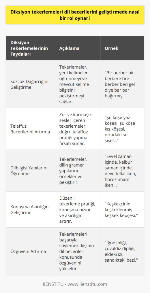 Dil Becerilerinin Geliştirilmesindeki Etkisi    , dil becerilerini geliştirmede önemli bir rol oynar. Bu tekerlemeler sayesinde, kişilerin sözcük dağarcığı ve sözcüklerle olan ilişkisi güçlenir. Dilimize hakim olarak, düşüncelerimizi daha etkili ve güzel bir şekilde ifade edebiliriz.   Artan Sözcük Dağarcığı   kullanarak, farklı kelimeleri ve ifadeleri öğrenme süreci hızlanır. Bu sayede, kullanılan dilin zenginleşmesi sağlanır ve günlük hayatta, iş hayatında ve akademik alanlarda daha başarılı olunabilir.   Kelime ve Seslerle Olan İlişki  Tekerlemeler, özellikle sesler arasındaki ilişkiyi ve kelimelerin doğru telaffuzunu öğrenenler için önemlidir. Bu pratiklerle daha iyi bir söylem sergileyerek, insanlarla etkili iletişim kurma becerisi de gelişir.   Dilbilgisi Kurallarının Öğrenilmesi  Ayrıca,  dilbilgisi kurallarının öğrenilmesine de katkı sağlar. Tekerlemelerde yer alan yapılar, dilin doğru kullanımı konusunda bilgi verir ve dil öğrenme sürecini kolaylaştırır.   Zaman içinde Gelişen Dil Becerileri   üzerinde çalışmakla, zaman içinde dil becerileri artar ve etkili iletişimde bulunabilme yeteneği gelişir. İyi bir diksiyon, insanların düşüncelerini daha açık ve net bir şekilde ifade etmelerine olanak tanır.   Sonuç olarak,  dil becerilerinin geliştirilmesinde önemli bir yere sahiptir. Bu tekerlemeler sayesinde sözcük dağarcığı, dilbilgisi bilgisi ve etkili iletişim becerileri gelişir, böylece dil alanında daha başarılı olunur.