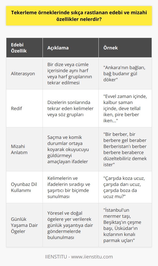 ndeki Edebi Özellikler  nde sıkça rastlanan edebi özellikler arasında öncelikle aliterasyon ve redif sayılabilir. Aliterasyon, bir dize veya cümle içerisinde aynı harf veya harf gruplarının tekrar edilmesidir. Bu tekrarlar, tekerlemelerin akılda kalıcı ve güzel bir ses uyumu sağlamasına yardımcı olur. Redif ise dizelerin sonlarında tekrar eden kelimeler veya söz gruplarıdır. Tekerlemelerde redifler, söz konusu yapının ritm ve uyak özelliklerine katkıda bulunur.  Mizahi Özelliklerin Bulunuşu  Mizahi özellikler ise, nin eğlence ve neşe unsurlarını göz önünde bulundurarak incelenebilir. Tekerlemeler, saçma ve komik durumlar ortaya koyarak okuyucuyu güldürmeyi amaçlar. Bu sebeple, abartma ve    gibi mizahi anlatım teknikleri tekerlemelerde sıkça kullanılır. Ayrıca tekerlemelerde genellikle günlük yaşantımızdan alışkın olduğumuz olay ve kişilere karşı eleştiri ve yergi içeren ifadeler yer alır.  Oyunbaz Dil Kullanımı  Tekerlemelerde dikkat çeken önemli bir diğer özellik ise oyunbaz dil kullanımıdır. Burada kelimeler ve ifadeler, sıradışı ve şaşırtıcı bir biçimde sunulur. Özellikle deyiş, atasözü ve bilmecelerle benzerlikler taşıyan bu yapı, akılda kalıcı ve eğlenceli bir dille okuyucuyu şaşırtmayı amaçlar.  Örnekler ve Yorumlar  Tekerlemelerde sıkça rastlanan özelliklerin bazı örneklere yer vererek gözlemleyebiliriz: Ankaranın bağları, bağ budanır gül döker tekerlemesinde aliterasyon ve redif örneği görülmektedir. Aynı zamanda günlük yaşantımıza dair yöresel ve doğal öğeler de değinilmektedir. Bir berber, bir berbere gel beraber Berberistan’ı berber berbere beraberce düzeltebiliriz demek ister tekerlemesinde ise mizahi bir dil kullanılarak imkansız ve saçma bir durum abartılı bir şekilde anlatılmaktadır.  Sonuç olarak, nde sıkça rastlanan özelliklerin başında aliterasyon, redif ve mizahi dil kullanımı gelmektedir. Bu özellikler sayesinde tekerlemeler, kültürümüzde eğlenceli ve akılda kalıcı söyleyişler olarak yerini korumaktadır.