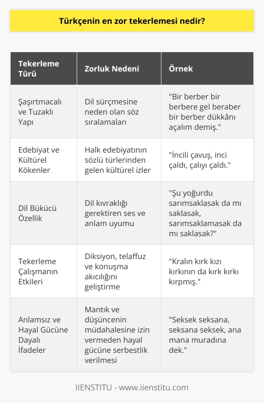 Türkçenin en zor tekerlemesi, dilbilimciler ve edebiyatçılar arasında çeşitli önermeler olsa da, belirli bir zor tekerlemeyi seçmek güçtür. Türkçede yer alan birçok tekerleme, ikilemeler, ses taklitleri, kafiyeler ve yinelemeler kullanarak yazılmıştır. Bu tekerlemeler, anlam ve yapı bakımından çeşitlilik gösterse de, genellikle anlamsız ve hayal gücüne dayalı ifadelerden oluşur. Türk tekerlemelerinin neden zor olduğunu irdelemek ve en zor tekerlemeyi bulmak için şu alt başlıkların altında ele alalım:  Şaşırtmacalı ve Tuzaklı Yapı  Türk tekerlemelerinin zorluğu, çoğunlukla şaşırtmacalı ve tuzaklı söz sıralamalarından kaynaklanır. Dil sürçmesine neden olan bu yapı, mizahi ögeleri de içinde barındıran sür   bir nitelik taşır. Tekerlemelerde, mantık ve düşüncenin müdahalesine izin vermeden, kurallara tabi olmadan hayal gücüne serbestlik verilir.  Edebiyat ve Kültürel Kökenler  Türk tekerlemeleri, halk edebiyatının sözlü türlerindendir. Geleneksel halk tiyatro oyunlarında, masallarda, bilmecelerde, âşık edebiyatında, halk ozanlarının şiirlerinde, atışmalarda ve meddah anlatmalarında rastlanır. Bu nedenle, tekerlemelerin kökenlerinde yer alan kültürel izler, onların zorluğunu artırır.  Dil Bükücü Özellik  İngilizcede tongue twister olarak adlandırılan Türk tekerlemeleri, dil kıvraklığı gerektiren bir nitelik taşır. Başka bir dile çevrildiğinde anlam kaybı yaşayabilecek olan bu tekerlemeler, ses ve anlam uyumu açısından zordur.  Tekerleme Çalışmanın Etkileri  Tekerlemeler çalışmak, diksiyonu düzeltmek, dil kıvraklığını artırmak, telaffuzu ve konuşma akıcılığını geliştirmek isteyenler için çok faydalıdır. Bu sebeplerle, dil bükücü olması ve kullanılması açısından Türk tekerlemelerinin zorluğu, aynı zamanda etkili bir yöntemdir.  Özetle, Türkçenin en zor tekerlemesini belirlemek yerine, Türk tekerlemelerinin zorluğunu anlamaya ve bu zorlukların farklı yönlerini değerlendirmeye çalışmak daha verimli olacaktır. Tekerleme çalışmaları, hem eğlenceli ve mizahi açıdan zengin olması nedeniyle, hem de dil ve iletişim yeteneklerini geliştirmede önemli bir rol oynaması sebebiyle önemlidir.