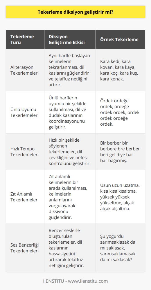 Tekerlemelerin Diksiyonu Geliştirme Etkisi  Tekerleme, söz sanatları içinde önemli bir yere sahip, genellikle insanların dil sürçmeleri oranını artırmaya yönelik olarak oluşturulmuş bir dilsel formattır. Tekerlemelerin    ile doğrudan ilişkisi vardır. Tekerlemeler, genelde zor ve hızlı telaffuz gerektiren kelimelerin bir araya getirilmesi ile oluşturulur. Dolayısıyla, tekerleme söylendiğinde dudak ve dil kasları yoğun bir şekilde çalışır.  Diksiyon, dilin doğru ve etkili kullanımını içerir. Bunun temeli ise seslerin, kelimelerin ve cümlelerin doğru vurgu ve tonlama ile nefes kontrolünü içerir. İyi bir diksiyon, konuşmayı anlaşılır ve etkileyici kılar. İyi bir diksiyon sahibi olmanın ilk adımı düzgün ve keskin bir telaffuz sağlamaktır.  Tekerlemelerin yüksek tempolu ritmi, genellikle kelime ve sesleri hızlı ve doğru bir şekilde söylemeyi gerektirir. Böylelikle, tekerlemeler dudak ve dil kaslarını hızlı ve düzgün hareket etmeye zorlar. Bu durum, konuşma becerilerini ve kıvraklığını geliştirebilmek adına oldukça faydalıdır.  Kısacası, tekerlemelerin düzgün bir diksiyon oluşturmak için, dil kıvraklığını ve telaffuz yeteneğini geliştirmede önemli bir rol oynamaktadır. Bu teknik, aynı zamanda dil bilincini de arttırır ve konuşulan dilin daha hızlı ve doğru bir şekilde anlaşılmasını sağlar. Böylece tekerleme, hem bireysel kullanıcılar hem de profesyoneller için  ve dil yeteneğini güçlendirme konusunda etkili bir yöntem olarak öne çıkmaktadır.