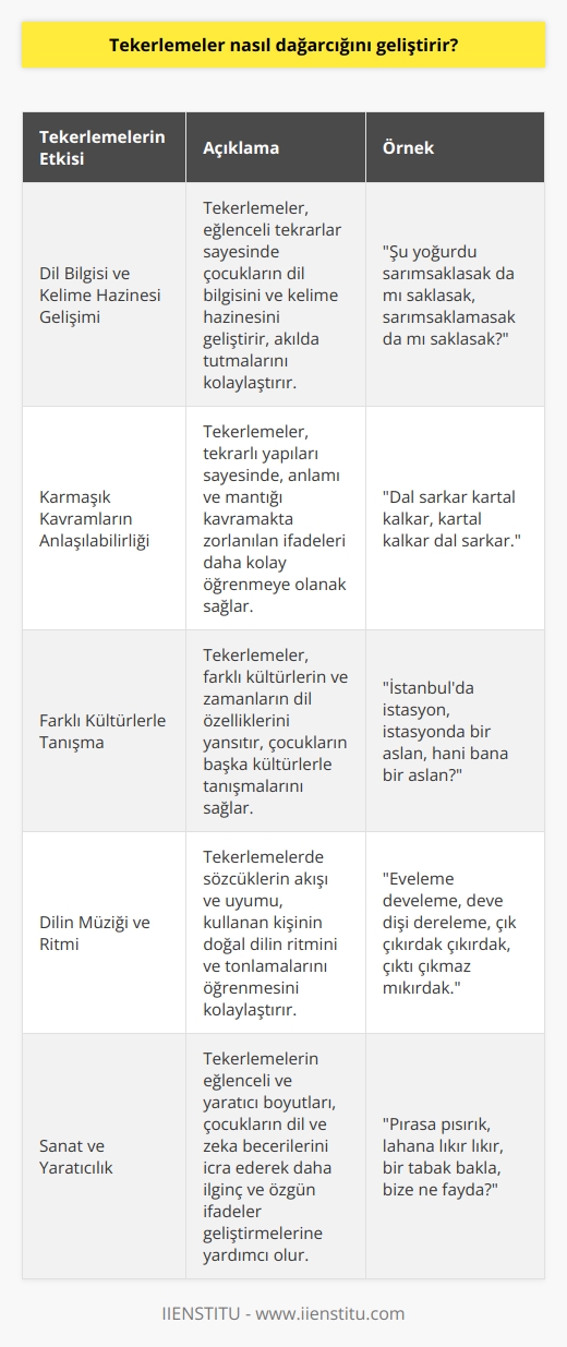 Tekerlemelerin Dağarcık Geliştirme Etkisi  Öncelikle, tekerlemeler dil bilgisini ve kelime hazinesini geliştirir. Çünkü çocuklar, eğlenceli tekrarlar sayesinde daha kolay öğrenip, akılda tutarlar. Bu nedenle, tekerlemeler, çocukların dil öğrenmelerine katkıda bulunur.  Kullanılan Kavramların Rolü  Bir diğer etkisi, karmaşık kavramların daha anlaşılabilir hale gelmesidir. Tekerlemeler, tekrarlı yapıları sayesinde, anlamı ve mantığı kavramakta zorlanılan ifadeleri daha kolay öğrenmeye olanak sağlar. Böylece, tekerlemeler, dağarcığı genişletir ve dil becerisini artırır.  Farklı Kültürlerle Tanışma  Tekerlemeler, farklı kültürlerin ve zamanların dil özelliklerini yansıtır. Dolayısıyla, tekerlemelerle uğraşmak, çocukların başka kültürlerle ve toplumların dilden kaynaklanan zevkleriyle tanışmalarını sağlar. Bu da, dağarcığın sosyal ve anlayış boyutunu artırır.  Dilin Müziği ve Ritmi  Tekerlemelerin bir diğer önemli yararı ise, dilin müziğini ve ritmini kavramaya katkıda bulunmalarıdır. Tekerlemelerde sözcüklerin akışı ve uyumu, kullanan kişinin doğal dilin ritmini ve tonlamalarını öğrenmesini kolaylaştırır. Bu sayede, dil becerisinin geliştirilmesine yardımcı olur.  Sanat ve Yaratıcılık  Son olarak, tekerlemelerin eğlenceli ve yaratıcı boyutları vardır. Sıradışı ifadeler ve sözcüklerin eğlenceli birleşimi, çocukların dil ve zeka becerilerini icra ederek daha ilginç ve özgün ifadeler geliştirmelerine yardımcı olur. Bu, dağarcığın sanatsal ve yaratıcı yönünün geliştirilmesine katkıda bulunur.  Sonuç olarak, tekerlemeler, kelime dağarcığını geliştiren ve dil bilgisi, kavramlar, kültürler, ritm, tonlama ve yaratıcılık alanlarında çocuklara yardımcı olan önemli bir araçtır. Bu nedenle, tekerlemelerle yapılan çalışmalar, dil öğrenme sürecinde büyük önem taşımaktadır.