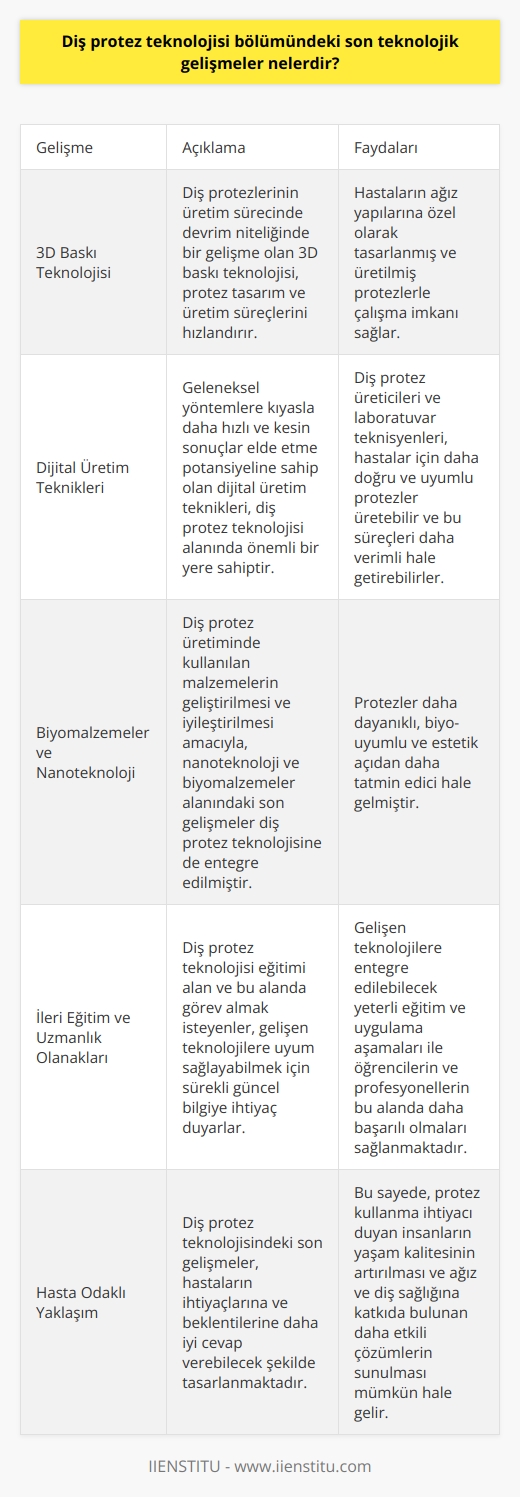 Son Teknolojik Gelişmeler - Diş Protez Teknolojisi  Diş protez teknolojisi alanında, son yıllarda yaşanan teknolojik gelişmeler protezin önemli bir bileşeni olarak kabul edilir. Bu gelişmeler, hastalara daha konforlu ve kaliteli yaşam sunma imkanı sağlayarak, ağız ve diş sağlığının genel sağlık ve yaşam kalitesi üzerinde büyük bir etkiye sahiptir. Diş protez teknolojisi alanına entegre edilen bu yenilikler, uzmanlar tarafından protez üretimi ve mevcut protez sistemlerinin geliştirilmesi konusunda değerlendirilir.  3D Baskı Teknolojisi  Diş protezlerinin üretim sürecinde devrim niteliğinde bir gelişme olan 3D baskı teknolojisi, protez tasarım ve üretim süreçlerini hızlandırır ve daha doğru sonuçlar elde etmek için mümkün olan en iyi seçenekleri sunar. Bu teknoloji sayesinde, diş hekimleri ve teknisyenler, hastaların ağız yapılarına özel olarak tasarlanmış ve üretilmiş protezlerle çalışabilirler.  Dijital Üretim Teknikleri  Geleneksel yöntemlere kıyasla daha hızlı ve kesin sonuçlar elde etme potansiyeline sahip olan dijital üretim teknikleri, diş protez teknolojisi alanında önemli bir yere sahiptir. Bu teknikler sayesinde, diş protez üreticileri ve laboratuvar teknisyenleri, hastalar için daha doğru ve uyumlu protezler üretebilir ve bu süreçleri daha verimli hale getirebilirler.  Biyomalzemeler ve Nanoteknoloji  Diş protez üretiminde kullanılan malzemelerin geliştirilmesi ve iyileştirilmesi amacıyla, nanoteknoloji ve biyomalzemeler alanındaki son gelişmeler diş protez teknolojisine de entegre edilmiştir. Bu sayede, protezler daha dayanıklı, biyo-uyumlu ve estetik açıdan daha tatmin edici hale gelmiştir.  İleri Eğitim ve Uzmanlık Olanakları  Diş protez teknolojisi eğitimi alan ve bu alanda görev almak isteyenler, gelişen teknolojilere uyum sağlayabilmek için sürekli güncel bilgiye ihtiyaç duyarlar. Bu nedenle, gelişen teknolojilere entegre edilebilecek yeterli eğitim ve uygulama aşamaları ile öğrencilerin ve profesyonellerin bu alanda daha başarılı olmaları sağlanmaktadır.   Sonuç olarak, diş protez teknolojisi alanındaki son teknolojik gelişmeler, hastalar için daha iyi seçenekler sunar ve sağlık sektöründeki profesyonellerin bu alanlarda daha yetkin hale gelmelerini sağlar. Bu sayede, protez kullanma ihtiyacı duyan insanların yaşam kalitesinin artırılması ve ağız ve diş sağlığına katkıda bulunan daha etkili çözümlerin sunulması mümkün hale gelir.