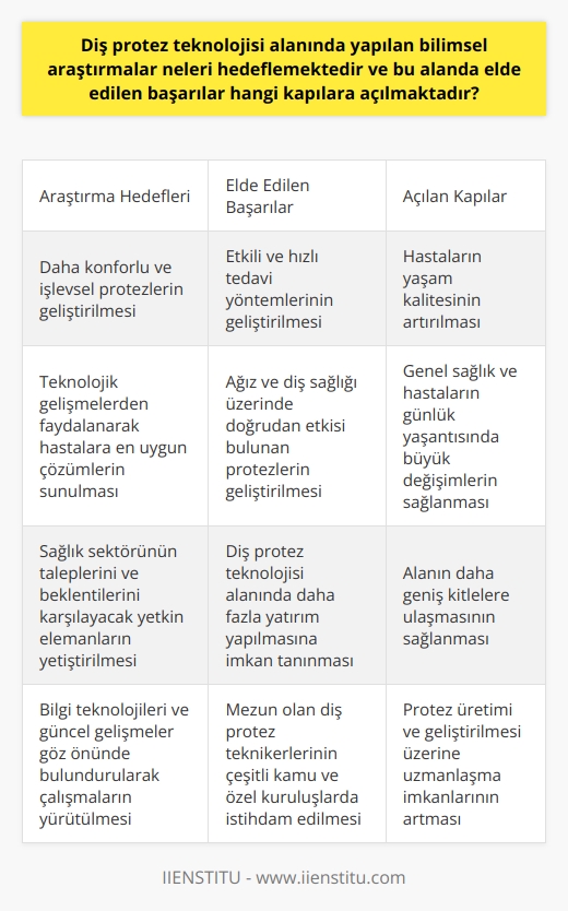 Diş Protez Teknolojisi Alanında Yapılan Bilimsel Araştırmaların Hedefleri  Diş protez teknolojisi alanında yapılan bilimsel araştırmalar, öncelikle protezlerin daha konforlu ve işlevsel olmasını hedeflemektedir. Bu doğrultuda, protezlerin üretim ve geliştirilmesi aşamasında teknolojik gelişmelerden faydalanarak hastalara en uygun çözümlerin sunulmasına yönelik çalışmalar yapılmaktadır. Diş protez teknolojisi alanında sağlık sektörünün taleplerini ve beklentilerini karşılayacak yetkin elemanların yetiştirilmesi de önemli hedefler arasında yer almaktadır.  Elde Edilen Başarılar ve Açılan Kapılar  Diş protez teknolojisi alanında elde edilen başarılar sayesinde, bu disiplinde çalışan uzmanlar daha etkili ve hızlı tedavi yöntemleri geliştirerek hastaların yaşam kalitesini önemli ölçüde artırmaktadır. Özellikle ağız ve diş sağlığı üzerinde doğrudan etkisi bulunan protezlerin geliştirilmesi, genel sağlık ve hastaların günlük yaşantısında büyük değişimlere yol açmaktadır. Bu başarılar, diş protez teknolojisi alanında daha fazla yatırım yapılmasına ve alanın daha geniş kitlelere ulaşmasına imkan tanımaktadır.  Eğitim ve İş İmkanları  Diş protez teknolojisi alanında eğitim veren üniversitelerin meslek yüksekokullarında yer alan programlarla, öğrencilere teorik ve pratik bilgi aktarımı sağlanmaktadır. Eğitim süreci boyunca, bilgi teknolojileri ve güncel gelişmeler göz önünde bulundurularak çalışmalar yürütülmektedir. Başarılı bir eğitim sürecinin ardından mezun olan diş protez teknikerleri, çeşitli kamu ve özel kuruluşlarda ağız sağlığı alanında çalışma imkanına sahip olup, protez üretimi ve geliştirilmesi üzerine uzmanlaşmaktadırlar.  Sonuç  Diş protez teknolojisi alanında yapılan bilimsel araştırmalar neticesinde elde edilen başarılar ve yetişen yetkin uzmanlar, hem diş sağlığı ana başlığı içerisinde hem de genel sağlık ve yaşam kalitesi açısından büyük bir öneme sahiptir. Bu nedenle, diş protez teknolojisi sektöründeki gelişmeler ve çalışmaların daha geniş kitlelerle paylaşılması büyük önem taşımaktadır.