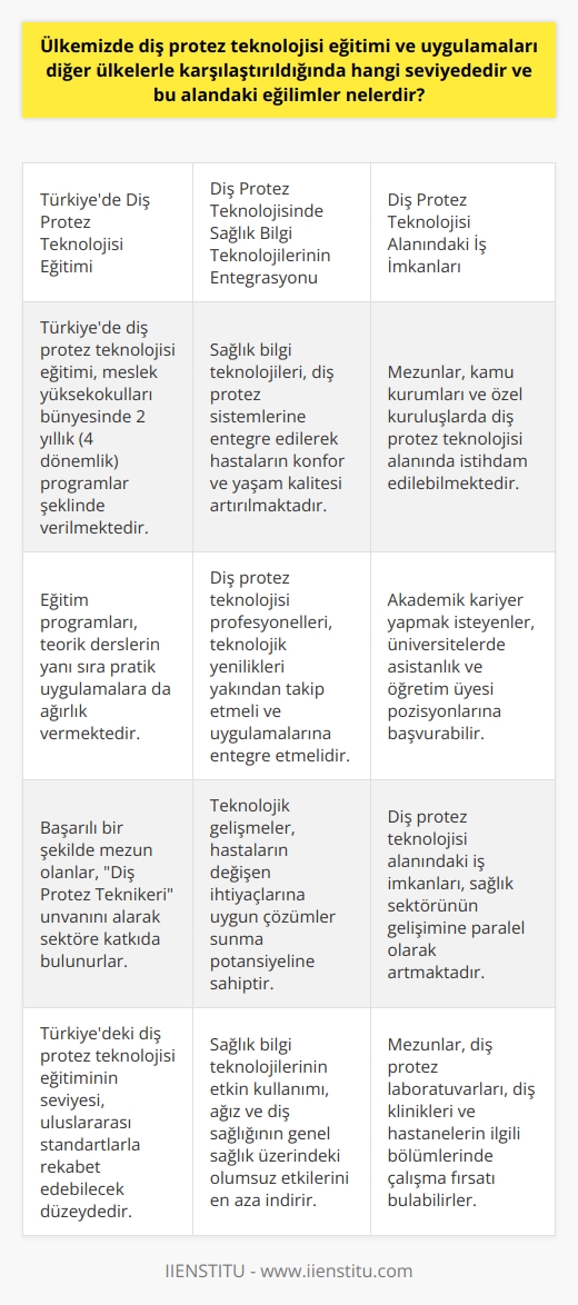 Ülkemizde Diş Protez Teknolojisi Eğitimi ve Uygulamalarının Seviyesi  Ülkemizde diş protez teknolojisi eğitimi ve uygulamalarının seviyesi, dünya genelindeki diğer ülkelerle kıyaslandığında, sürekli gelişen bir seviyededir. Bu alanda sunulan eğitim programları, üniversitelerin meslek yüksekokulları çatısı altında yer almakta olup, eğitim süresi 2 yıl süren 4 dönemden oluşmaktadır. Eğitim sürecinde verilen teorik derslerin yanı sıra, pratik uygulama aşamaları da büyük önem taşır. Başarılı bir şekilde mezun olan öğrenciler, Diş protez teknikeri unvanını alarak sektöre katkıda bulunmaktadırlar.  Sağlık Bilgi Teknolojilerinin Entegre Edilmesi  Diş protez teknolojisi alanında çalışan profesyoneller, sağlık bilgi teknolojilerini protez sistemlerine entegre etmeye çalışmakta ve her geçen gün gelişen teknolojik yenilikleri takip etmek zorundadır. Bu sayede, hastalar için daha konforlu ve kaliteli yaşam seçenekleri sunulabilir ve ağız ve diş sağlığının genel sağlık ve yaşam kalitesi üzerindeki etkileri en aza indirgenebilir.  İş İmkanları ve Kariyer Seçenekleri  Diş protez teknolojisi mezunları, ağız sağlığı ile ilgili çalışmalar yürüten ve protez sistemleri kullanılan çeşitli kamu kurumlarında ve özel kuruluşlarda istihdam edilebilirler. Bunun yanı sıra,    yapmayı tercih edenler, üniversitelerde asistanlık ve akademik personel pozisyonları için başvuruda bulunabilirler.  Gelişen Eğilimler ve Değişen İhtiyaçlar  Diş protez teknolojisi alanında gözlemlenen eğilimler, öncelikle daha konforlu ve uyumlu protezlerin üretimine dönük çalışmalara yönelmiştir. Diğer bir eğilim ise, bu alana özgü teknolojik gelişmelerin hastaların farklı ihtiyaçlarına uyumlu çözümler sunma potansiyelini ortaya çıkarmasıdır.  Sonuç olarak, ülkemizde diş protez teknolojisi eğitimi ve uygulamalarının seviyesi, uluslararası arenada rekabet edebilecek düzeydedir. Sürekli değişen ve gelişen eğilimlerin takip edilmesi ve teknolojik yeniliklerin entegre edilmesi, bu alandaki başarıyı ve hastaların yaşam kalitesini daha da yükseltecektir.