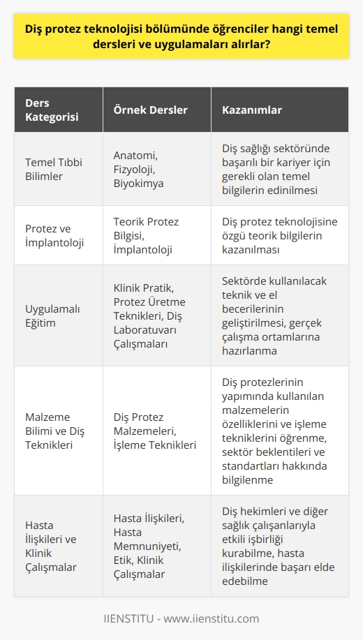 Diş Protez Teknolojisi Dersleri  Diş protez teknolojisi bölümünde öğrenciler, diş sağlığı sektöründe başarılı bir kariyer için gerekli olan temel dersler ve uygulamaları almaktadırlar. Bu derslerin başında anatomi, fizyoloji ve biyokimya bilgilerini içeren temel tıbbi bilimler gelmektedir. Ayrıca, diş protez teknolojisine özgü teorik bilgileri sunan protez ve implantoloji dersleri de öğrencilere sunulmaktadır.  Uygulamalı Eğitim  Bunun yanı sıra, öğrencilerin klinik becerilerini geliştirebilmeleri için uygulamalı eğitimler de verilmektedir. Diş protez teknolojisi bölümünde uygulamalı dersler arasında klinik pratik, protez üretme teknikleri ve diş laboratuvarı çalışmaları yer almaktadır. Bu uygulamalar sayesinde öğrenciler, sektörde kullanılacak olan teknik ve el becerilerini kazanarak gerçek çalışma ortamlarına hazırlanmaktadırlar.  Malzeme Bilimi ve Diş Teknikleri  Diş protez teknolojisi bölümünde öğrencilere, diş sağlığı ile ilgili malzemelerin bilimi ve kullanımı hakkında bilgi verilmektedir. Bu kapsamda verilen derslerde, diş protezlerinin yapımında kullanılan malzemelerin özellikleri ve işleme teknikleri üzerinde durulmaktadır. Ayrıca, bu derslerde diş protezlerinin fonksiyonları ve estetik kaygılar da ele alınarak, öğrencilere sektördeki beklentiler ve standartlar açısından bilgilendirme yapılmaktadır.  Hasta İlişkileri ve Klinik Çalışmalar  Diş protez teknolojisi bölümünde öğrencilere, diş sağlığı sektöründe önemli bir yer tutan hasta ilişkileri konusunda eğitim verilmektedir. Bu derslerde,   , hasta memnuniyeti ve etik konular hakkında bilgiler sunulmaktadır. Ayrıca, klinik çalışmalara yönelik derslerle de öğrencilerin, diş hekimleri ve diğer sağlık çalışanlarıyla etkili bir işbirliği kurabilmeleri amaçlanmaktadır.  Sonuç olarak, diş protez teknolojisi bölümünde verilen temel dersler ve uygulamalar, öğrencilerin diş sağlığı sektöründe başarılı ve nitelikli birer profesyonel olabilmeleri adına önemli bir yapı taşı olarak değerlendirilmektedir. Bu bölümü tamamlayan öğrenciler, sahip oldukları bilgi ve becerilerle sektöre nitelikli bir katkı sağlayabilecek, hasta ilişkilerinde başarı elde edebilecek ve sektörün gelişimine uygun bir şekilde çalışma ortamlarına uyum sağlayabileceklerdir.