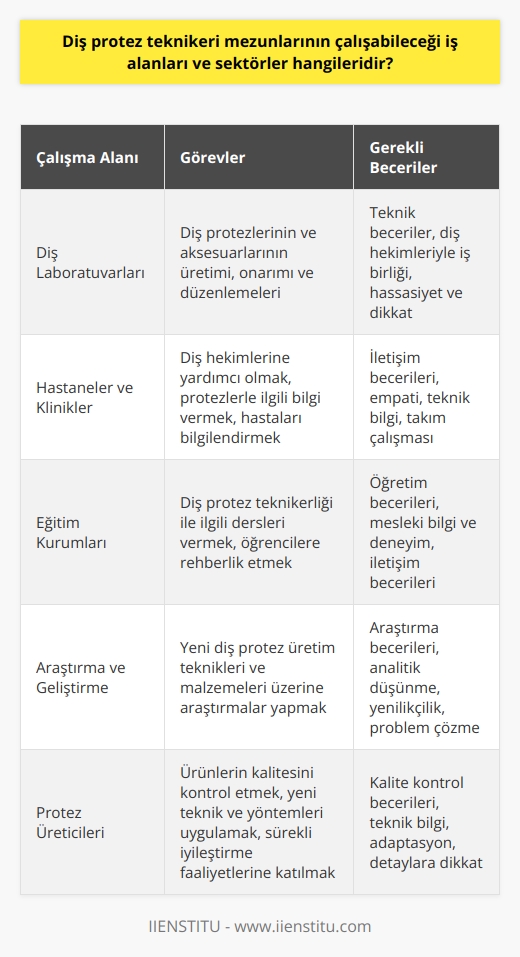 Diş Protez Teknikeri Mezunlarının İş Alanları  **Diş Laboratuvarları**  Diş protez teknikeri mezunları, özel ya da kamu diş laboratuvarlarında çalışma imkanı bulabilir. Laboratuvarlarda, diş protezlerinin ve diş protezlerine ait aksesuarların üretimi, onarımı ve düzenlemeleri yapılır. Bu alanda çalışan teknikerler, diş hekimleriyle iş birliği içinde çalışarak hastaların ihtiyaç duyduğu protezleri hazırlarlar.  **Hastaneler ve Klinikler**  Diş protez teknikeri mezunları, hastane ve kliniklerde diş hekimlerine yardımcı olarak görev yapabilirler. Buradaki görevleri, diş hekimine protezle ilgili bilgi vermek, protezlerin uyumunu ve doğru kullanımını sağlamak gibi görevleri içerir. Ayrıca, protezlerin temizliği ve bakımı konularında hastalara da rehberlik edebilirler.  **Eğitim Kurumları**  Diş protez teknikeri mezunları, üniversiteler ve meslek yüksekokullarında öğretim görevlisi olarak çalışabilirler. Bu alanda çalışanlar, diş protez teknikerliği ile ilgili dersler verir ve öğrencilere mesleki bilgi ve beceri kazandırırlar. Aynı zamanda mezun olduktan sonra   na yönelik öğrencilere rehberlik ederler.  **Araştırma ve Geliştirme**  Diş protez teknikeri mezunları, diş laboratuvarlarında veya sağlık sektörüne yönelik araştırma-geliştirme projelerinde çalışabilirler. Bu projelerde, yeni diş protez üretim teknikleri ve diş protezlerinin malzemeleri üzerine araştırmalar yapılır. Sonuçlar, sektörün büyümesine ve hastaların daha iyi hizmet almasına katkıda bulunur.  **Protez Üreticileri**  Diş protez teknikeri mezunları, protez üreticilerinin üretim ve kalite kontrol bölümlerinde istihdam edilebilirler. Bu alanda çalışan teknikerler, ürünlerin kalitesinin yüksek seviyede tutulması, yeni teknik ve yöntemlerin uygulanması ve sürekli iyileştirme faaliyetlerine katılıyorlar.  Kısacası, diş protez teknikeri mezunları için diş laboratuvarları, hastaneler, klinikler, eğitim kurumları, araştırma ve geliştirme projeleri ve protez üreticileri olmak üzere çeşitli sektörlerde iş fırsatları mevcuttur. Bu alanlarda iş bulma şansı, mezunların eğitim düzeyine, tecrübesine ve gelişmeye açık olduğu becerilere bağlıdır.