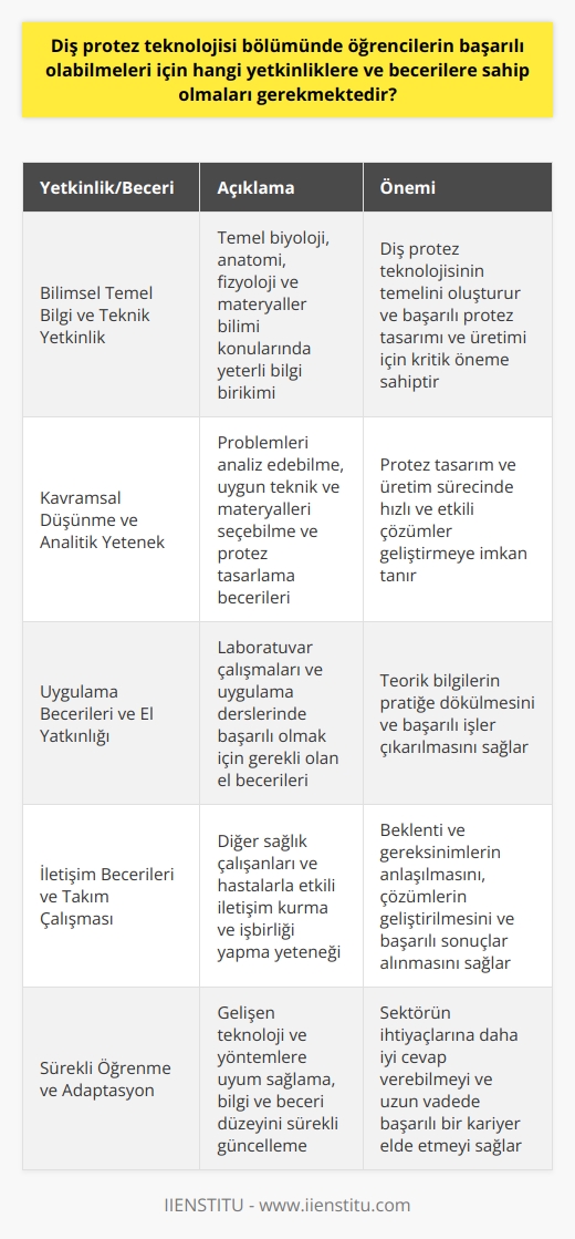 Öğrencilerin diş protez teknolojisi bölümünde başarılı olabilmeleri için, aşağıdaki yetkinliklere ve becerilere sahip olmaları gerekmektedir.  **Bilimsel temel bilgi ve teknik yetkinlik**  Diş protez teknolojisi, çene ve ağız boşluğundaki dişlerin kaybedildiği durumlarda, hastaların fonksiyon ve estetik ihtiyaçlarını karşılayan protezlerin tasarımı ve üretimi ile ilgili bir bölüm olduğu için öğrencilerin temel biyoloji, anatomi ve fizyoloji bilgisi ile materyaller bilimi konusunda yeterli bilgi birikimi sağlamaları önemlidir. Aynı zamanda öğrencilerin gerekli teknik becerilere sahip olmaları da önemlidir.  **Kavramsal düşünme ve analitik yetenek**  Diş protez teknolojisi öğrencilerinin, problemleri analiz edebilme, uygun teknik ve materyalleri seçebilme ve protez tasarlama becerilerine sahip olmaları gerekmektedir. Kavramsal düşünme ve analitik yetenek, protez tasarım ve üretim sürecinde hızlı ve etkili çözümler geliştirmeye imkan tanır.  **Uygulama becerileri ve el yatkınlığı**  Diş protez teknolojisi bölümünde genellikle laboratuvar çalışmaları ve uygulama dersleri bulunmaktadır. Bu nedenle öğrencilerin iyi bir el yatkınlığı ve uygulama becerilerine sahip olmaları önemlidir. Uygulama becerisi olan öğrenciler, teorik bilgilerini daha kolay uygulamaya geçirebilir ve başarılı işler çıkarabilir.  **İletişim becerileri ve takım çalışması**  Diş protez teknolojisi öğrencileri, diğer sağlık çalışanları ve protezin kullanılacağı hastalarla sürekli iletişim halinde olmaları gerektiği için güçlü iletişim becerilerine ve takım çalışması yeteneklerine sahip olmalıdır. İyi iletişim becerileri, beklenti ve gereksinimleri anlamalarını sağlar ve işbirliği içerisinde çözümler üretmelerine yardımcı olur.  **Sürekli öğrenme ve adaptasyon**  Diş protez teknolojisi alanında sürekli gelişen teknoloji ve yöntemlerle öğrencilerin sürekli öğrenme ve yeniliklere uyum sağlama yeteneğine sahip olmaları gerekmektedir. Bilgi ve beceri düzeyini sürekli güncelleyen ve yenilikçi yaklaşımları benimseyen öğrenciler, sektörün ihtiyaçlarına daha iyi cevap verebilir ve başarılı olabilirler.