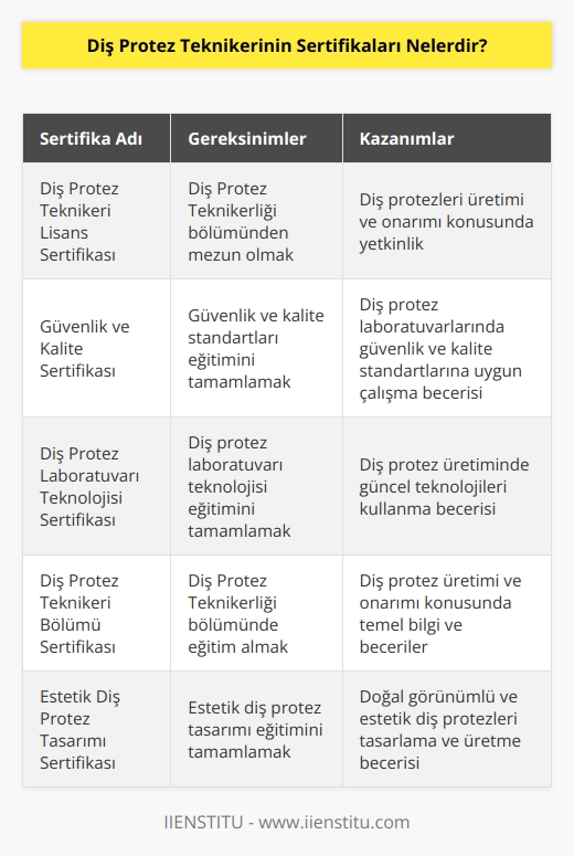 Diş protez teknikeri sertifikaları, diş protez teknolojisi ve    gibi çeşitli konularda alınan eğitimin sonunda alınan sertifikalardır. Bunlar arasında, Diş Protez Teknikeri Lisans Sertifikası, Güvenlik ve Kalite Sertifikası, Diş Protez Laboratuvarı Teknolojisi Sertifikası ve Diş Protez Teknikeri Bölümü Sertifikası gibi sertifikalar sayılabilir.