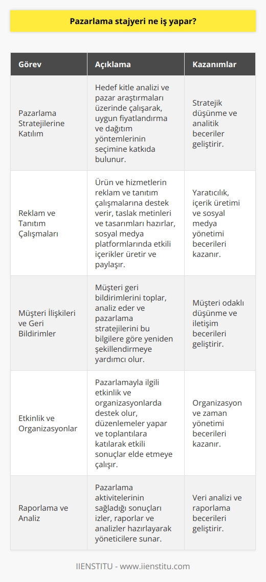 Pazarlama Stajyerinin Görevleri  Bir pazarlama stajyeri, şirketin pazarlama departmanında görev alarak, pazarlama stratejilerinin uygulanması ve yönetimi süreçlerine katkıda bulunur. İşte bu bağlamda gerçekleştirdiği faaliyetler şu şekildedir:  Pazarlama Stratejilerine Katılım  Pazarlama stajyeri, şirketin pazarlama stratejilerinin belirlenmesi sürecinde katkı sağlayarak, hedef kitle analizi ve pazar araştırmaları üzerinde çalışır. Bu kapsamda uygun fiyatlandırma ve dağıtım yöntemlerinin seçimi konusunda da değerli öneriler sunabilir.   Reklam ve Tanıtım Çalışmaları  Pazarlama stajyerlerinin önemli görevlerinden biri de, şirketin ürün ve hizmetlerinin reklam ve tanıtım çalışmalarına destek vermek, taslak metinleri ve tasarımları hazırlamaktır. Buna ek olarak, sosyal medya platformlarında etkili içerikler üretmek ve paylaşmak da stajyerlerin sorumluluğundadır.  Müşteri İlişkileri ve Geri Bildirimler  Müşteri iletişiminin önemli olduğu pazarlama süreçlerinde, stajyerler müşteri geri bildirimlerini toplar, analiz eder ve pazarlama stratejilerini bu bilgilere göre yeniden şekillendirmeye yardım eder. Bu sayede, şirket hizmetlerini ve ürünlerini sürekli olarak geliştirip müşteri memnuniyetini artırır.  Etkinlik ve Organizasyonlar  Pazarlamayla ilgili etkinlik ve organizasyonlar, şirketin tanıtımını ve hedef kitleyi daha iyi anlamaya yönelik önemli adımlardır. Stajyerler bu organizasyonlarda destek olup, düzenlemeler yaparak ve toplantılara katılarak etkili sonuçlar elde etmeye çalışır.  Raporlama ve Analiz  Son olarak, pazarlama stajyeri, pazarlama aktivitelerinin sağladığı sonuçları izler, raporlar ve analizler hazırlayarak yöneticilere sunar. Bu sayede şirket, yaptığı yatırımların geri dönüşlerini objektif bir şekilde değerlendirebilir ve gelecekteki faaliyetleri daha verimli yönetebilir.  Özetle, bir pazarlama stajyeri; strateji belirleme, reklam ve tanıtım çalışmaları, müşteri ilişkileri, etkinlik organizasyonları ve raporlama analizleri yoluyla şirketin pazarlama departmanını destekler ve kariyerine yönelik bilgi ve deneyim kazanır.